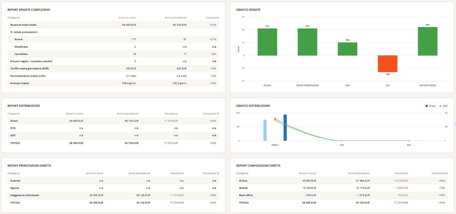 Dashboard principale del booking engine per hotel Nozio V3R strumento utile per il revenue management del tuo albergo