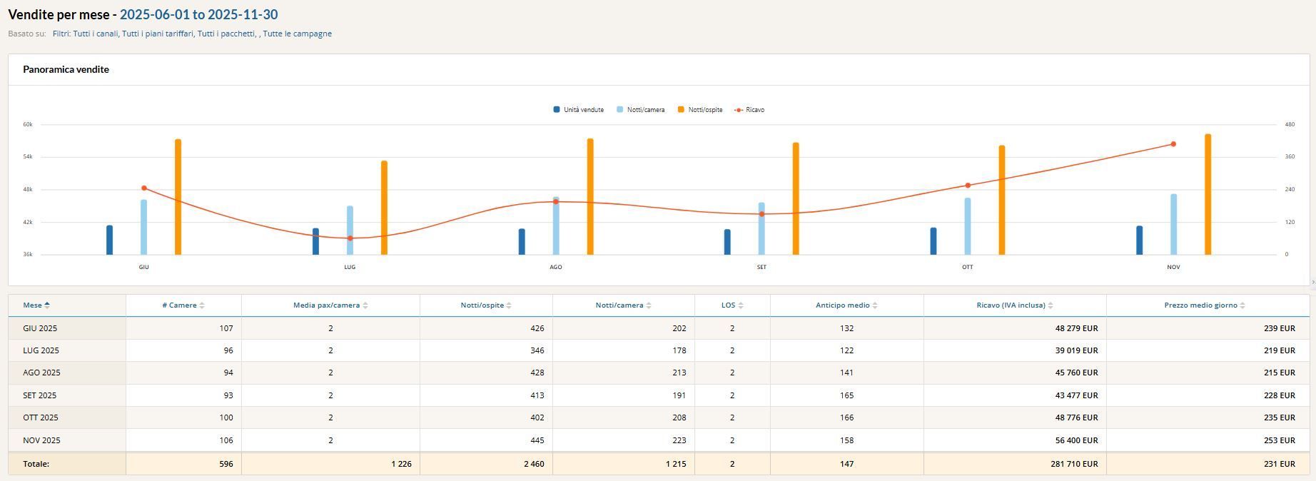Report sulle vendite per mese del booking engine per hotel Nozio V3R, strumento strategico per il revenue management alberghiero