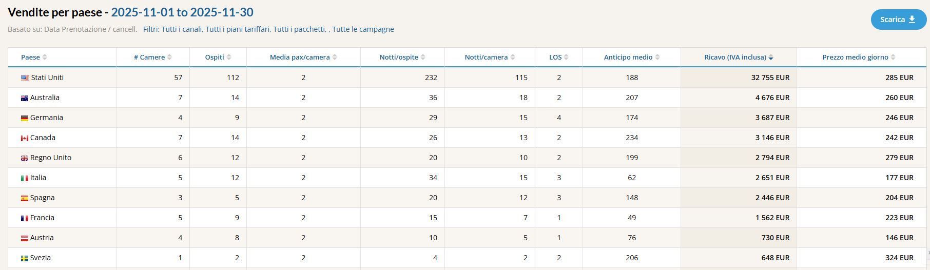 Report sulle vendite per Paese del booking engine per hotel Nozio V3R, strumento strategico per il revenue management alberghiero