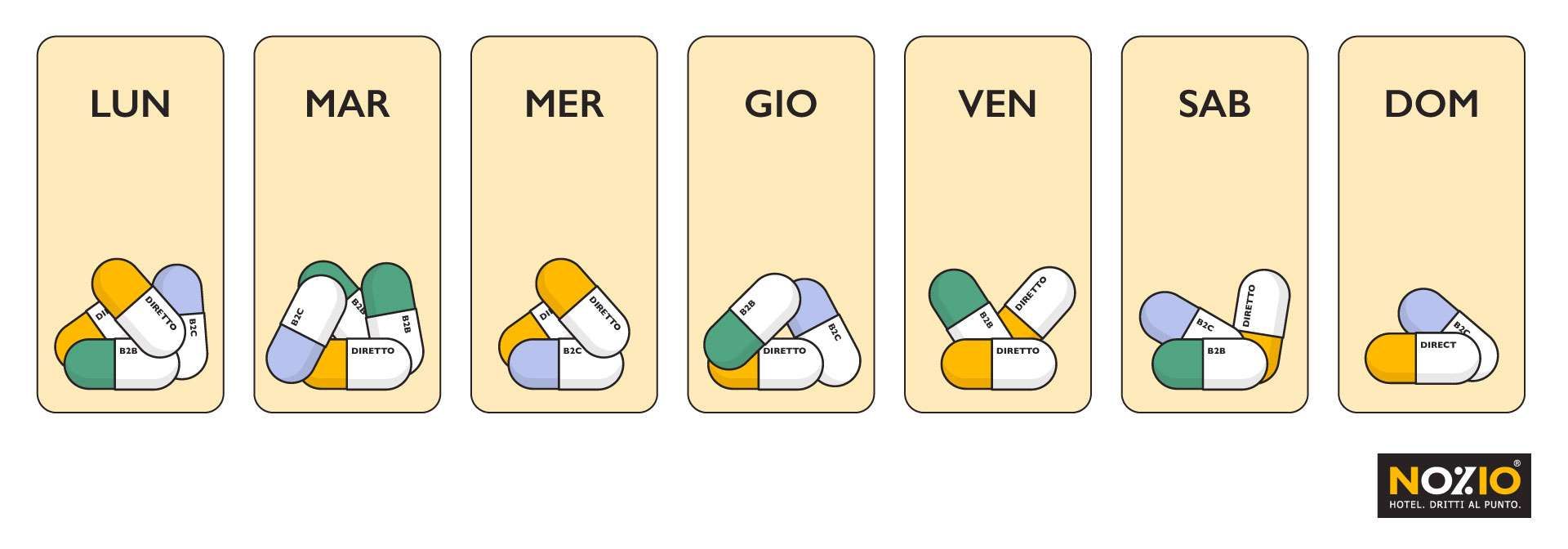 Portapillole settimanale. Capsule di colori diversi per ogni giorno.