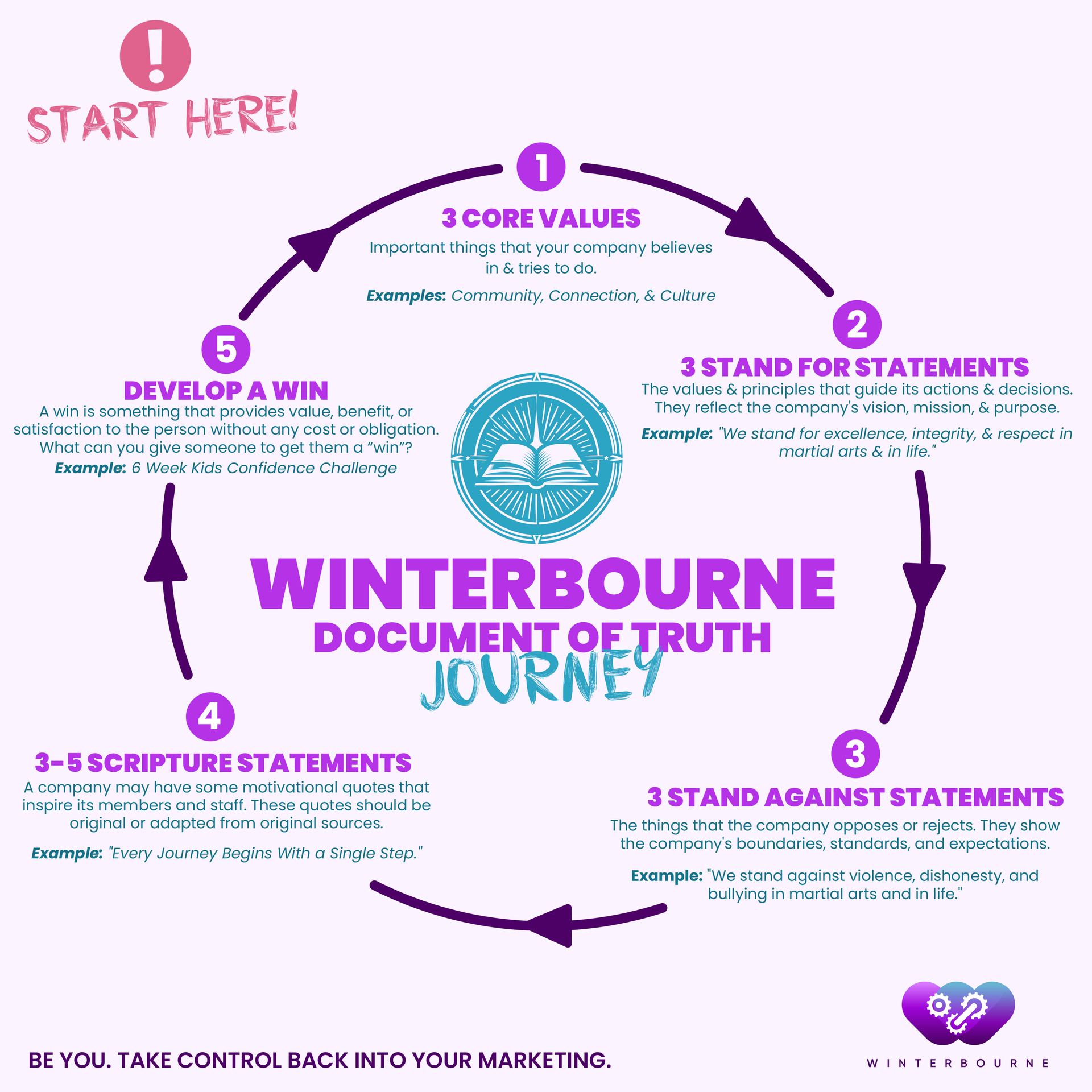 A diagram of the winterbourne document of truth journey