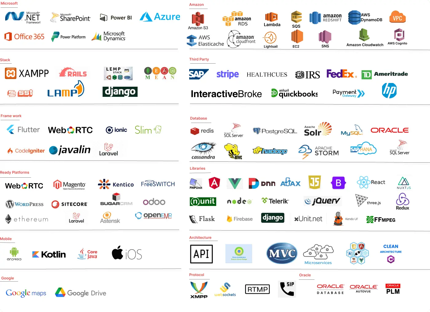 Logos of various software, cloud services, and programming languages categorized in a chart.