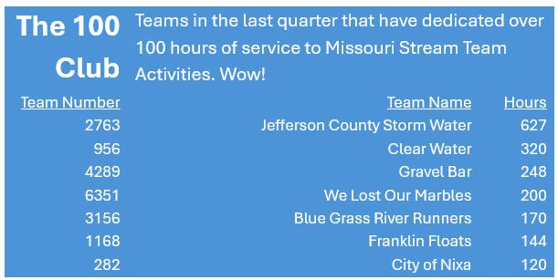 The 100 teams in the last quarter that have dedicated over 100 hours of service to missouri stream team activities wow !