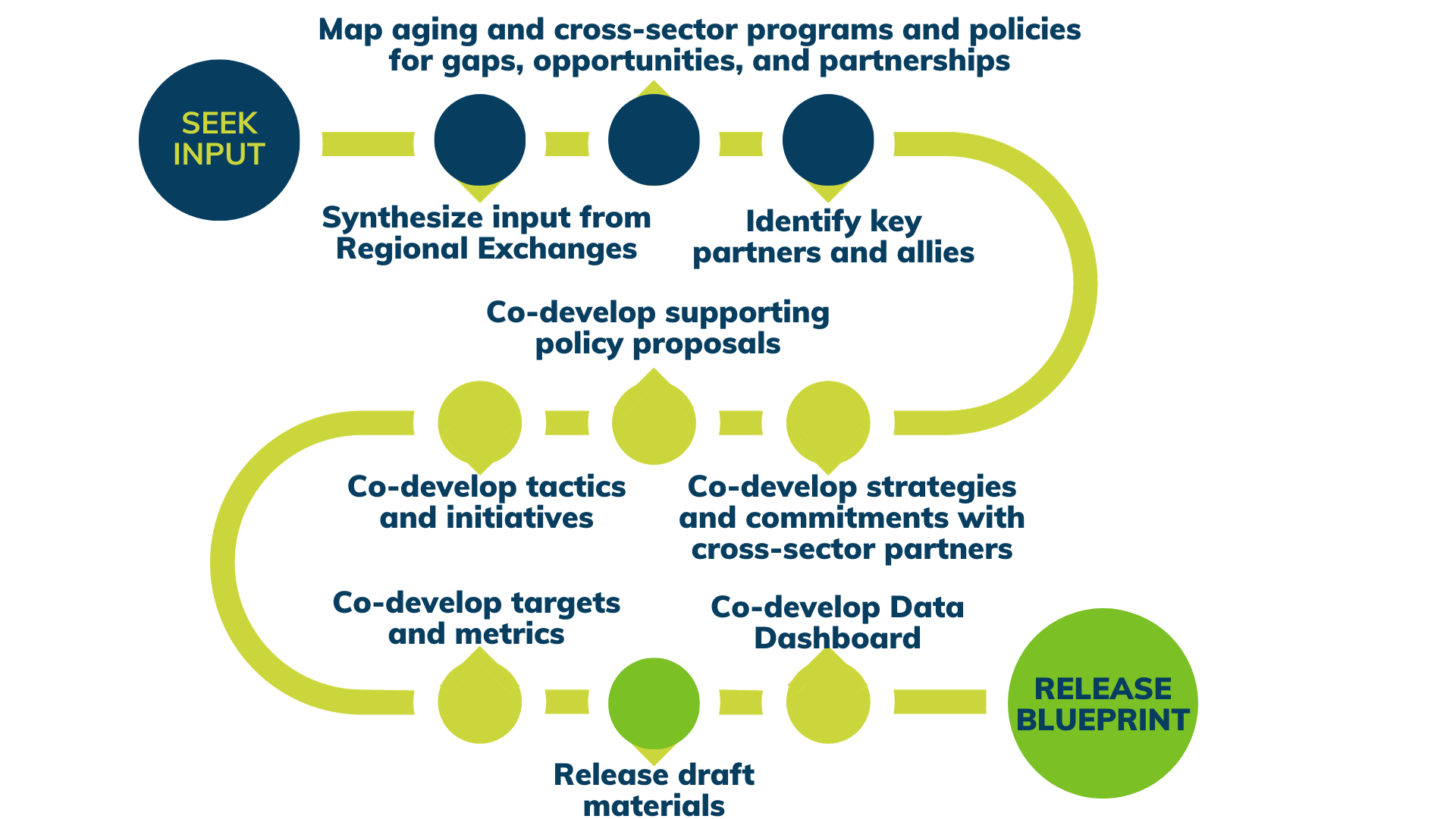 A flow chart that shows a process starting with seeking input, moving to co-developing plan elements, and ends with the release of a blueprint