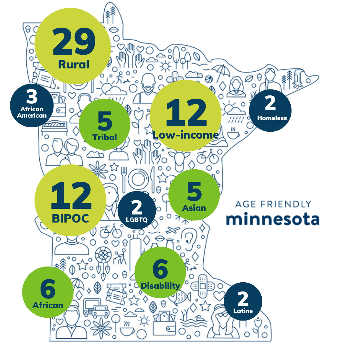 A map of Minnesota featuring the number of grants focused on specific communities, such as 29 rural, 12 low income, 12 BIPOC, 6 African, 3 African American, 5 Tribes, 6 Disabilities, 5 Asian, 2 homeless, 2 Latine, and 2 LGBTQ