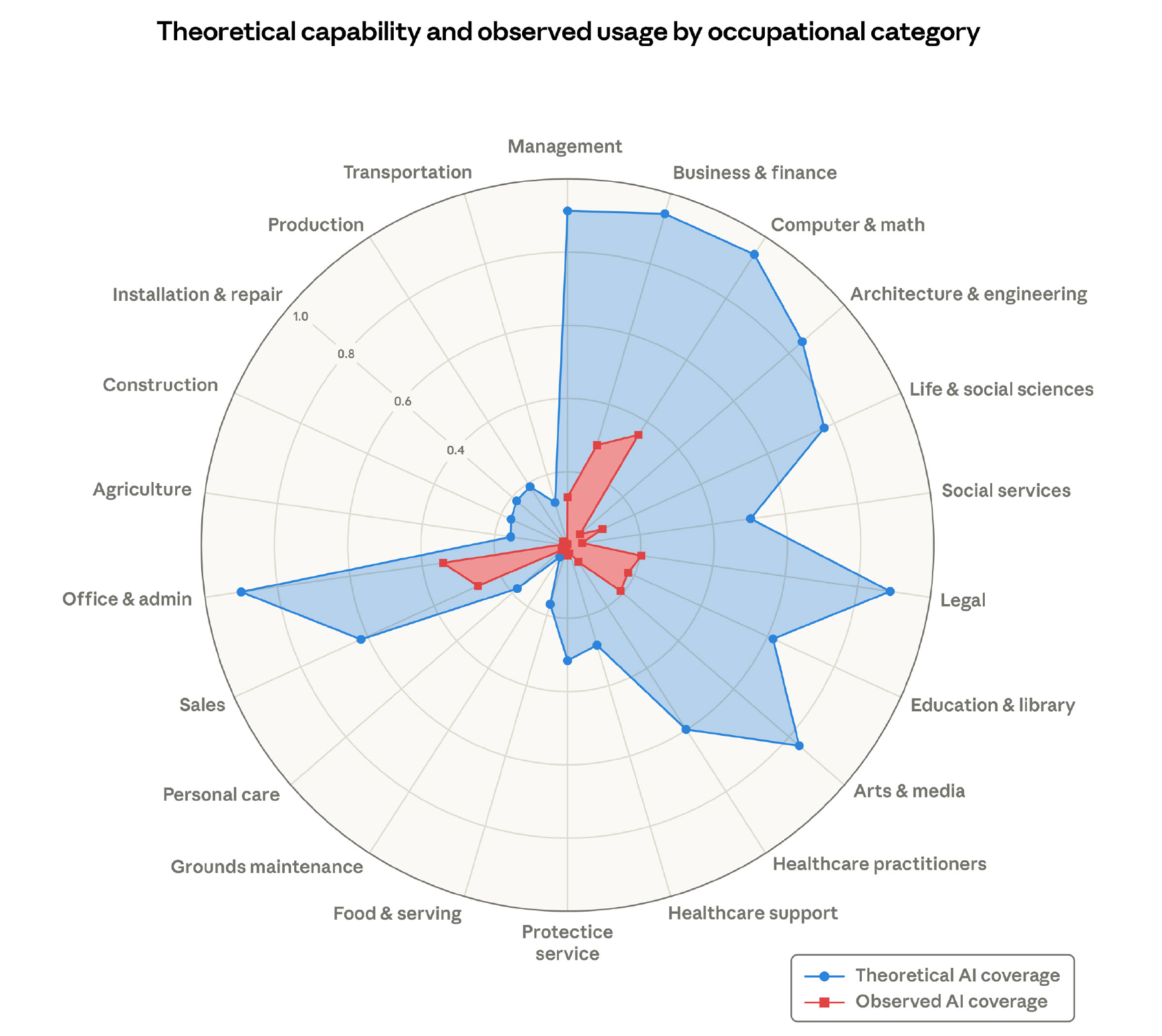 Capacité théorique et utilisation observée par catégorie professionnelle