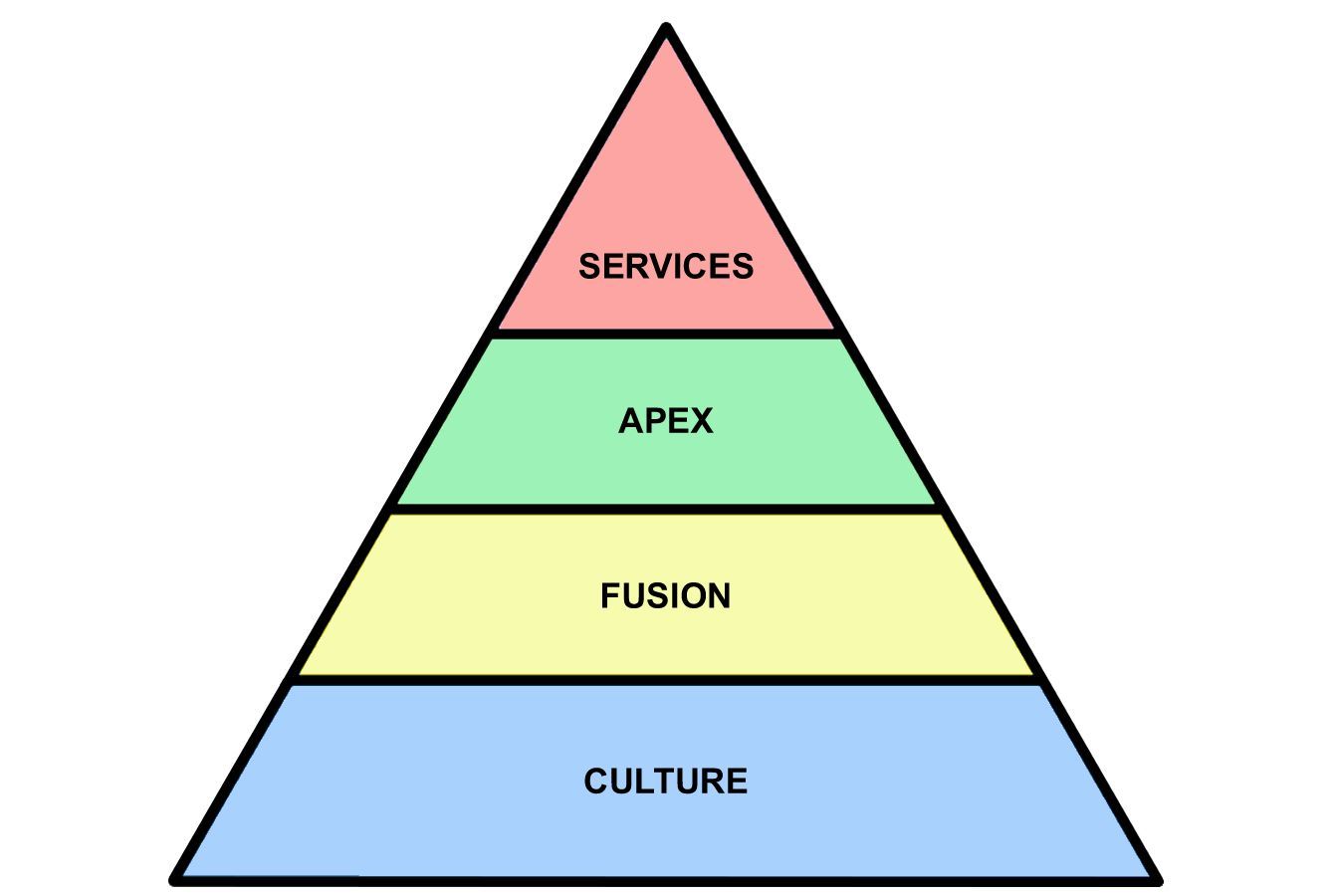 A pyramid with the words services apex fusion and culture on it