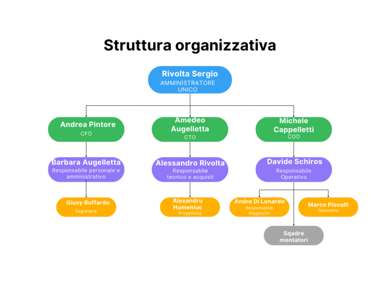 Un diagramma che mostra la struttura di un'organizzazione