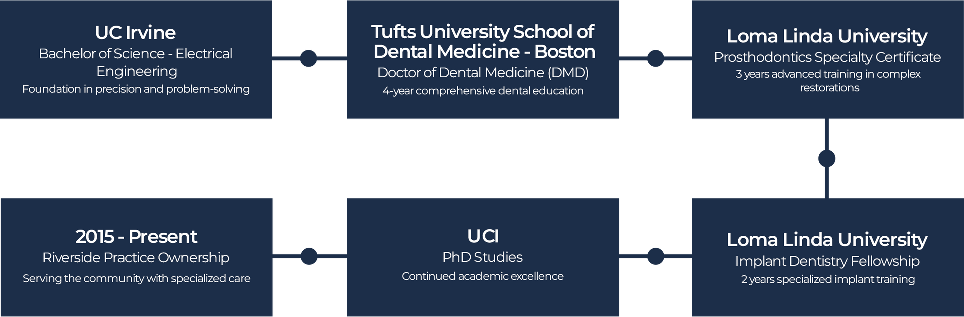 Flow chart showing educational journey: Ukraine to Loma Linda University via Tufts and UC studies.