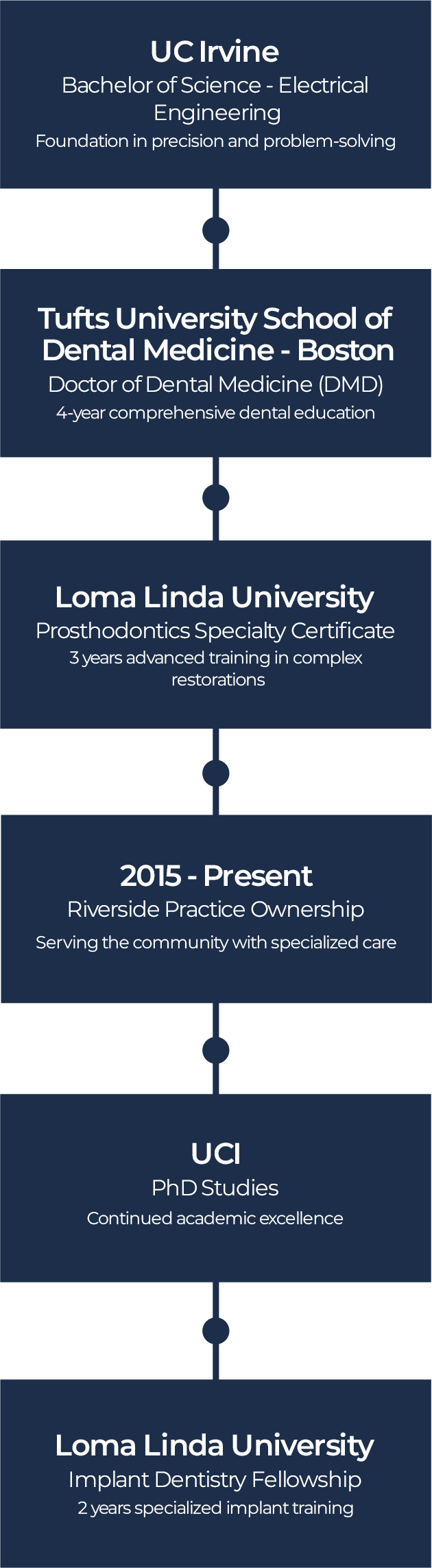 Flowchart showing educational journey from BC Maha to Loma Linda University.