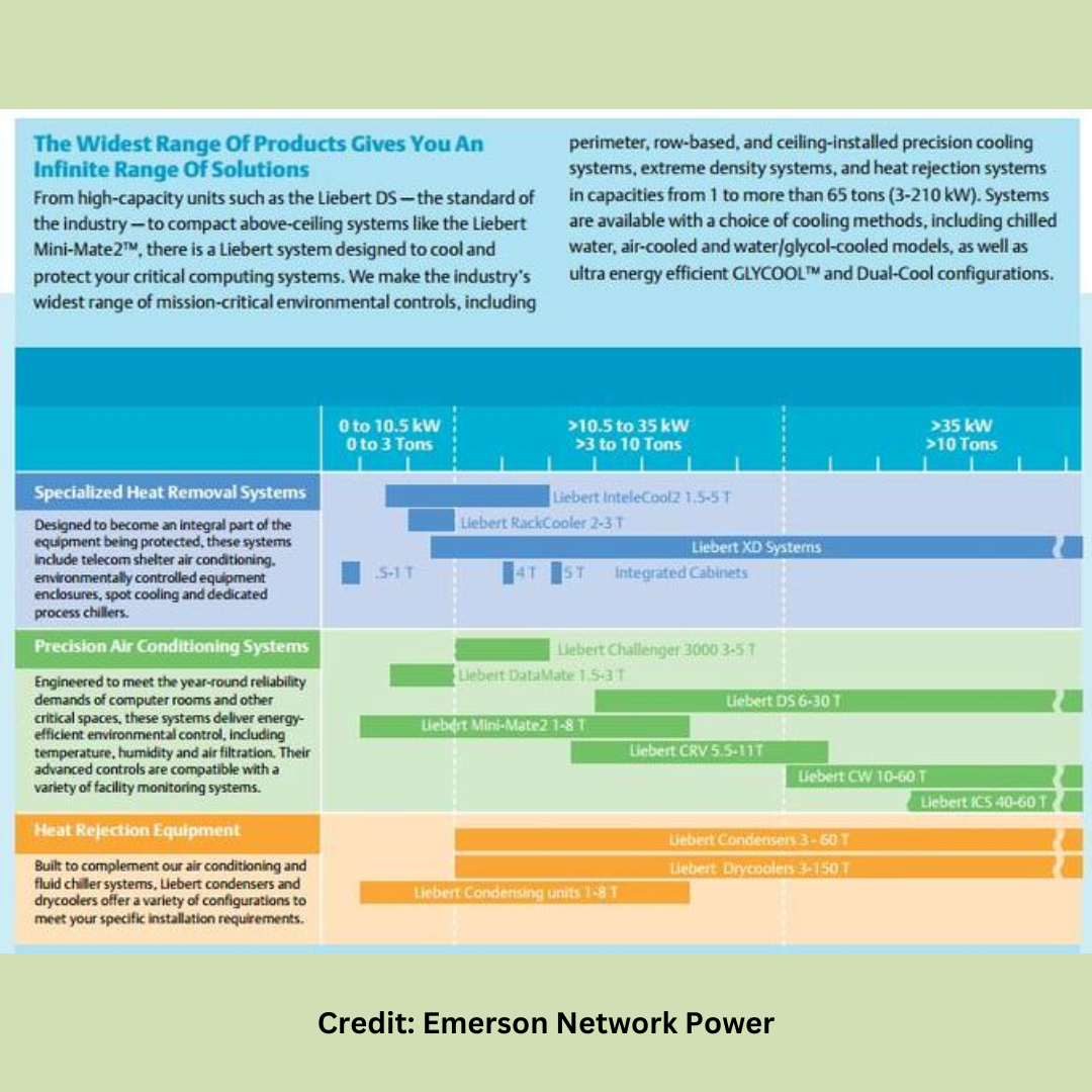A chart by Emerson Network Power displays a range of cooling products, categorized by capacity and type of cooling system.