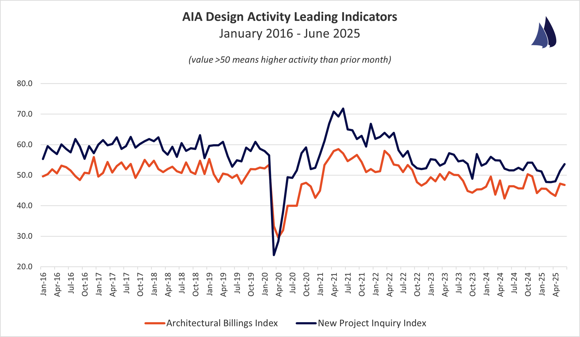 June 2025 AIA Architectural Billings Index Trend