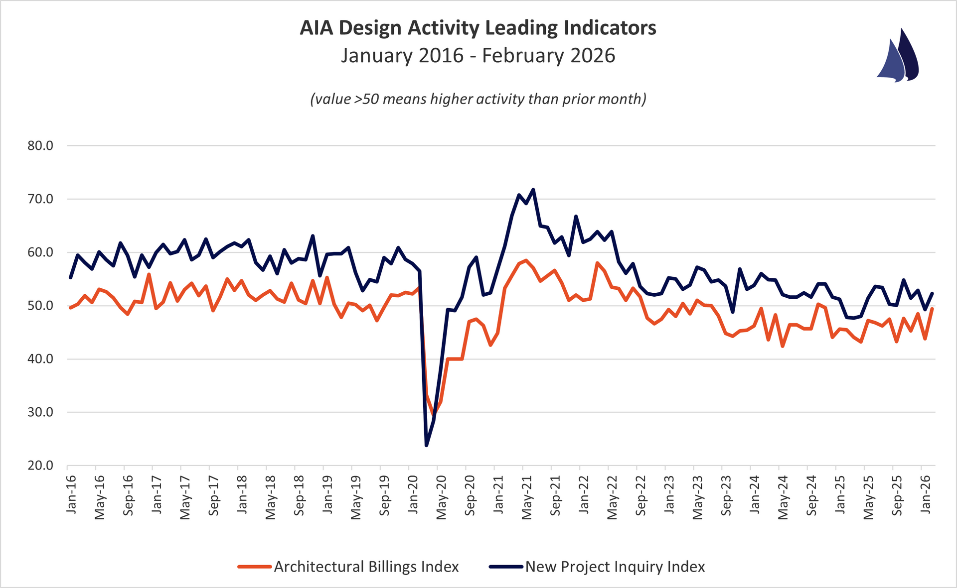 January 2026 AIA Architectural Billings Index Trend