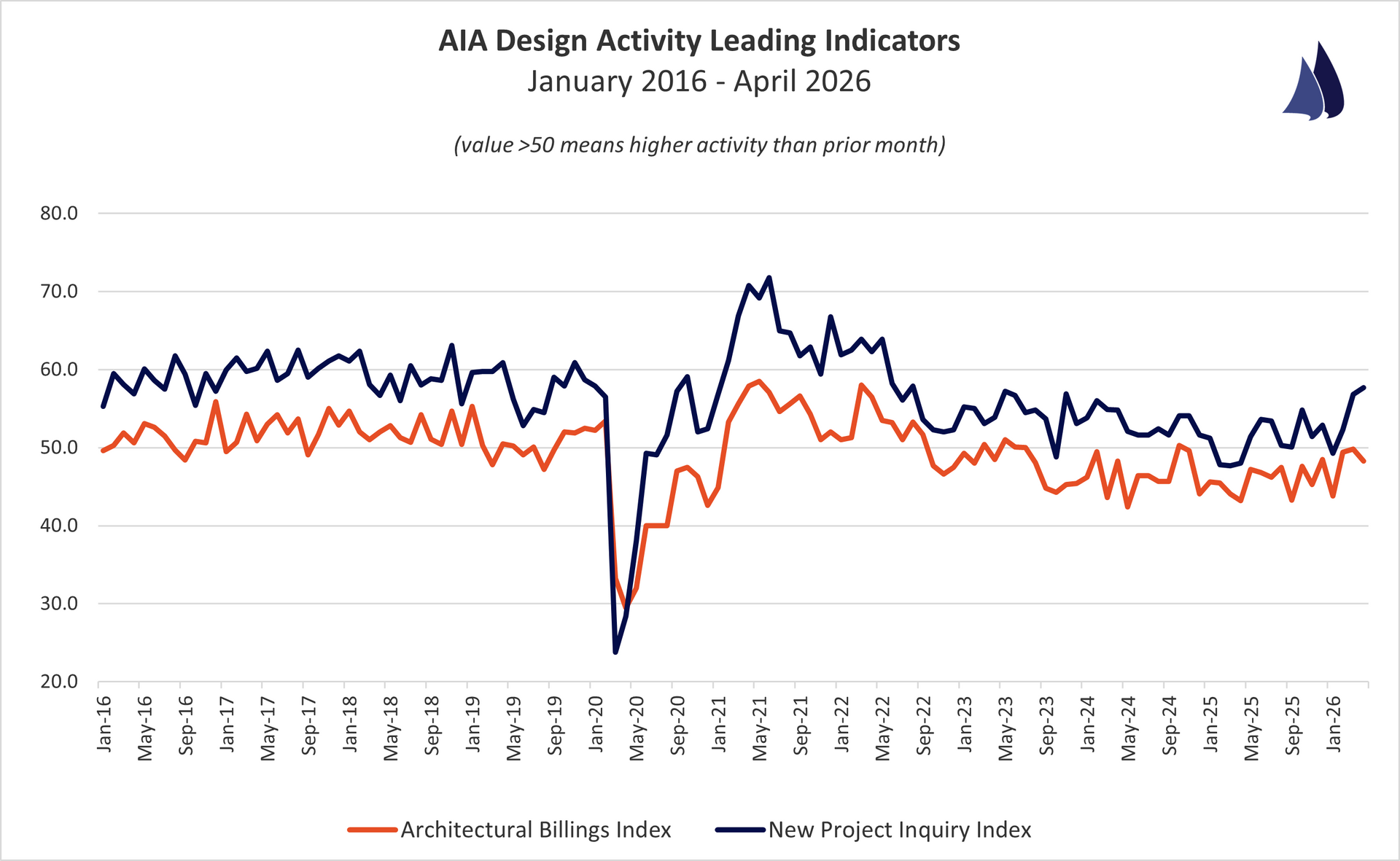 January 2026 AIA Architectural Billings Index Trend
