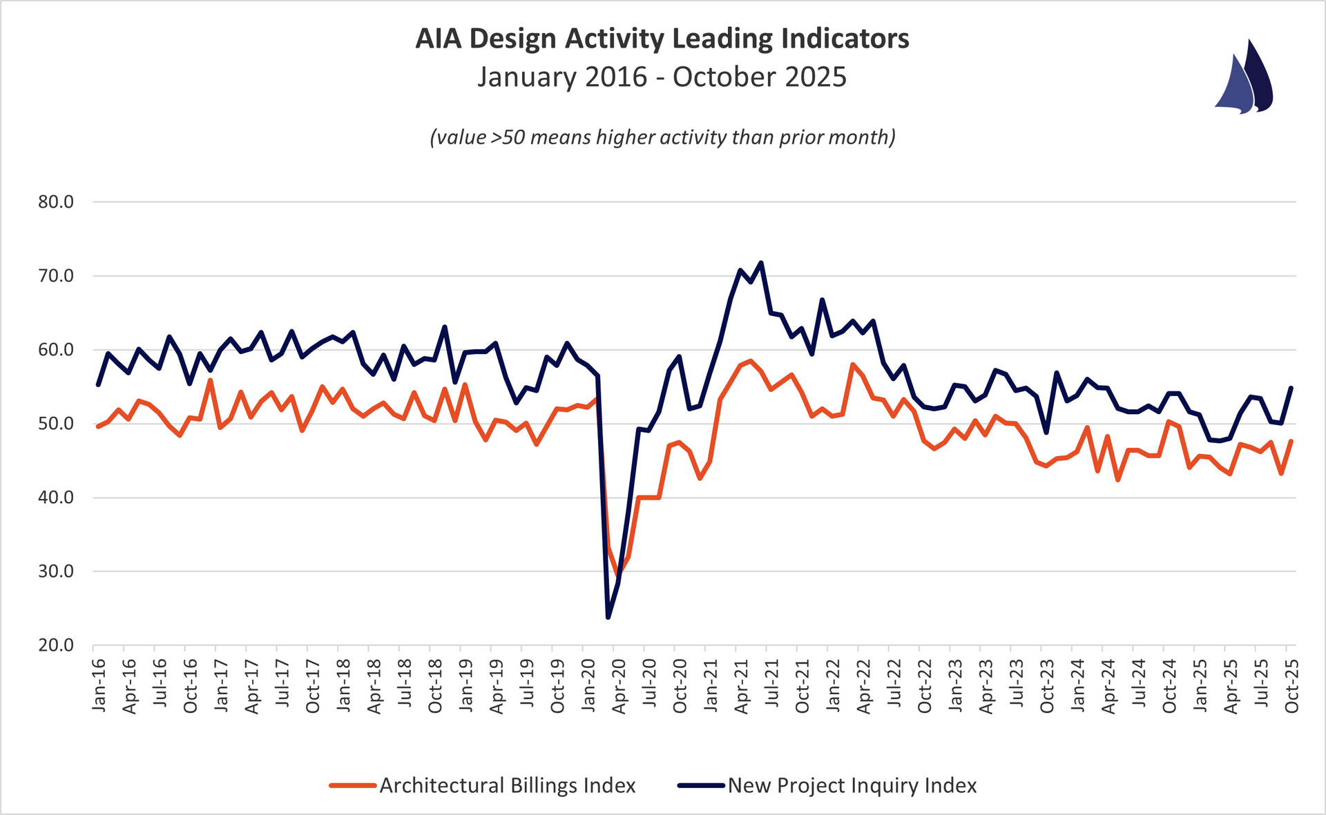 June 2025 AIA Architectural Billings Index Trend