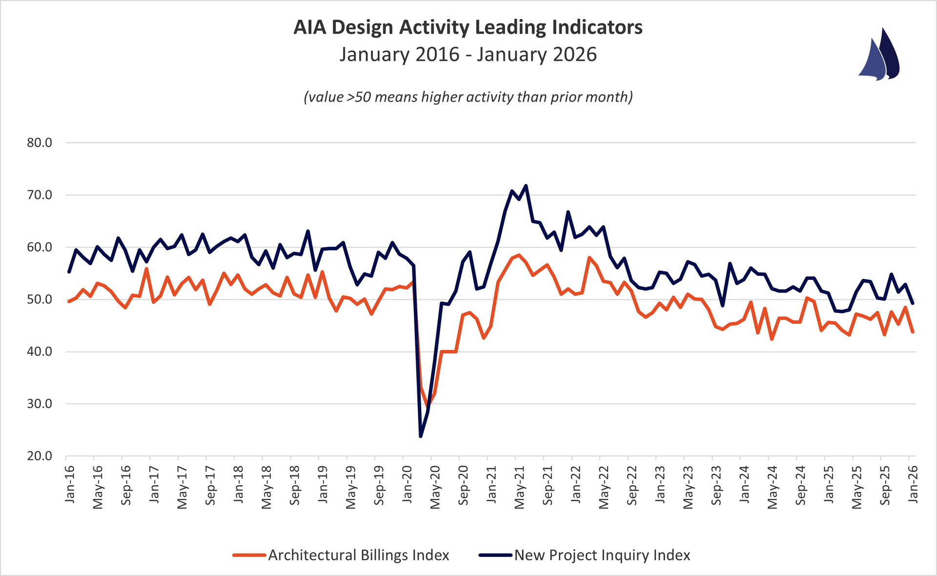 January 2026 AIA Architectural Billings Index Trend