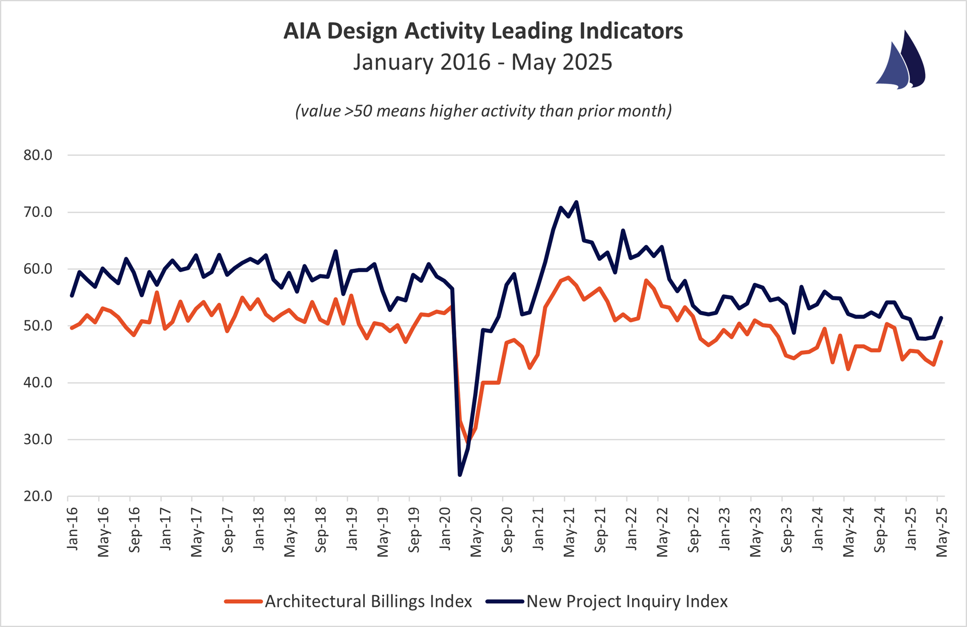 May 2025 AIA Architectural Billings Index Trend
