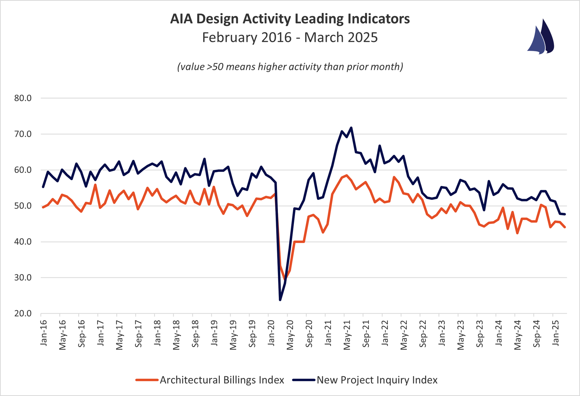 January 2025 AIA Architectural Billings Index Trend