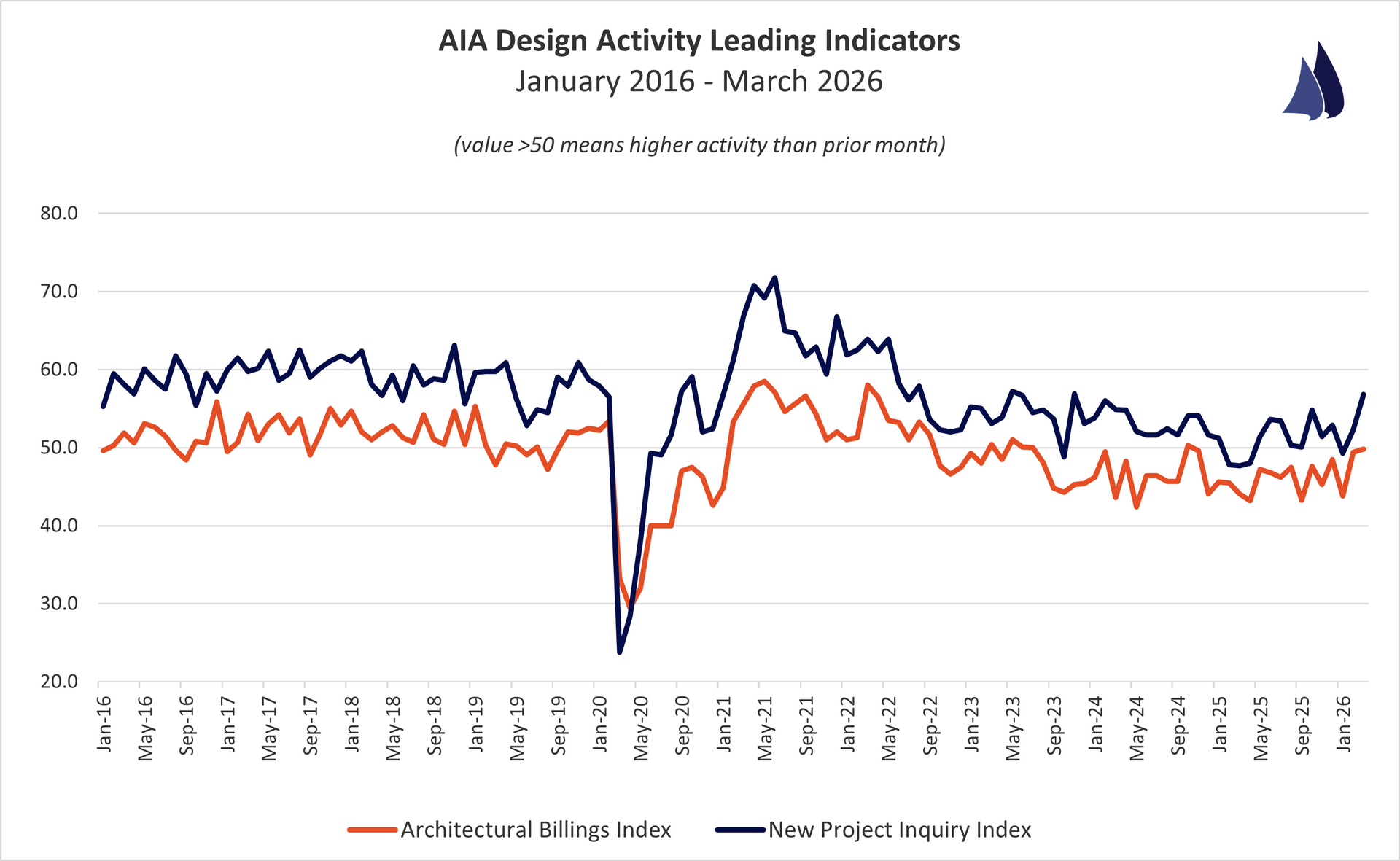 January 2026 AIA Architectural Billings Index Trend