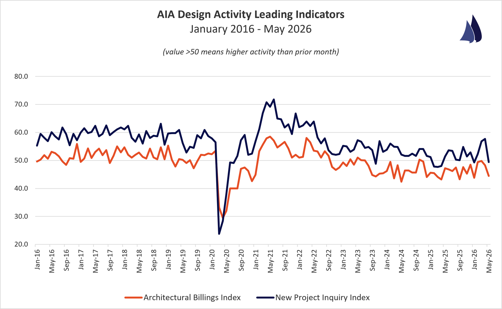 January 2026 AIA Architectural Billings Index Trend