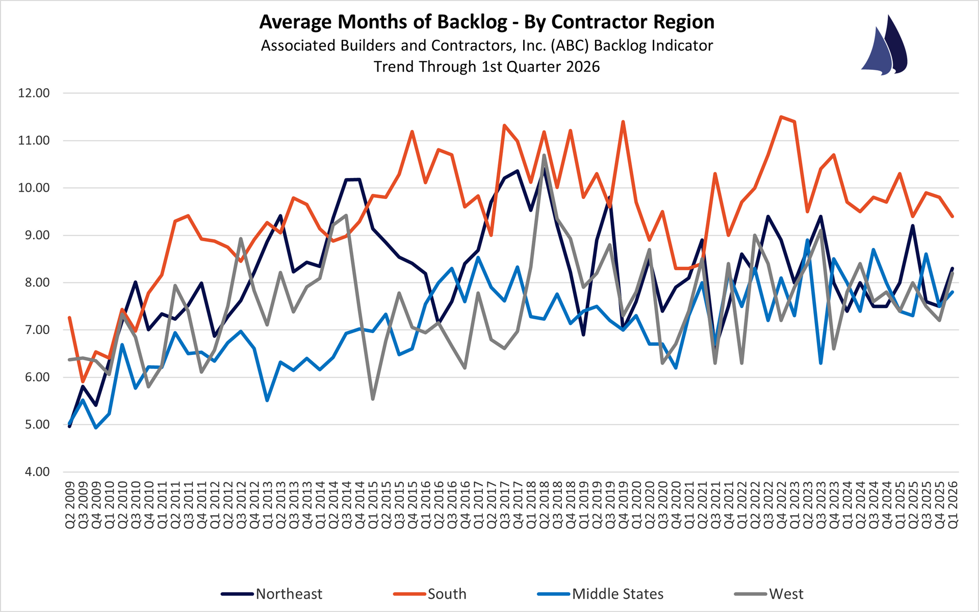 December 2025 Contractor Backlogs by Region
