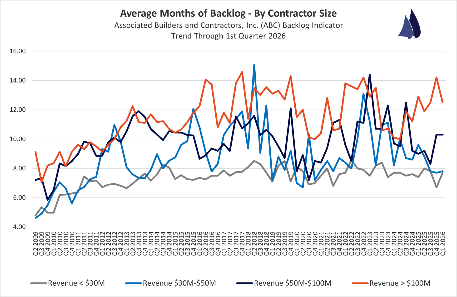 December 2025 Contractor Backlogs by Size