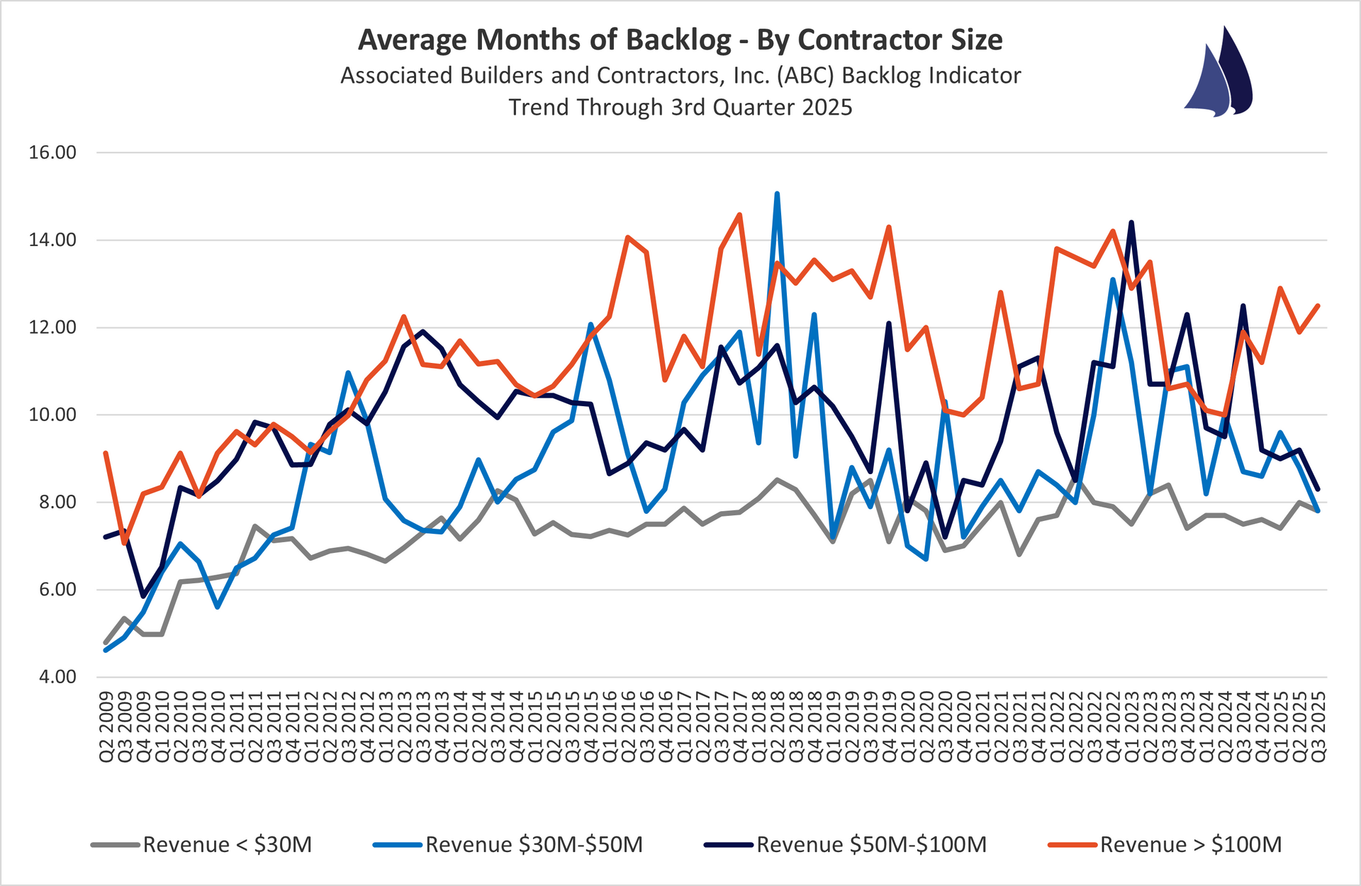 June 2025 Contractor Backlogs by Size