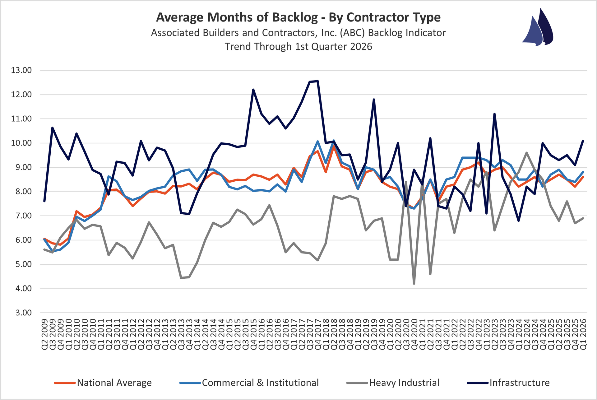 December 2025 Contractor Backlogs by Type