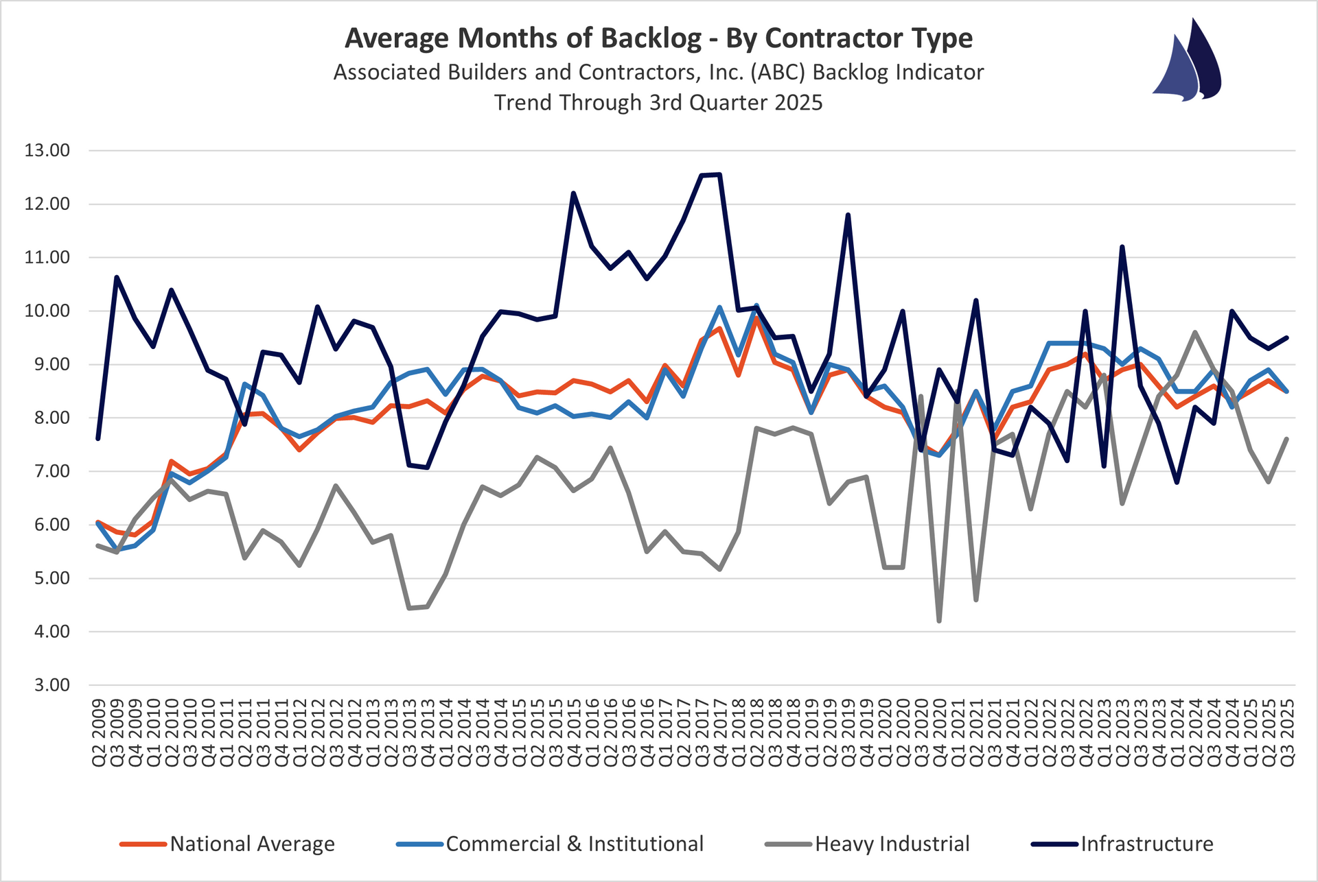 June 2025 Contractor Backlogs by Type