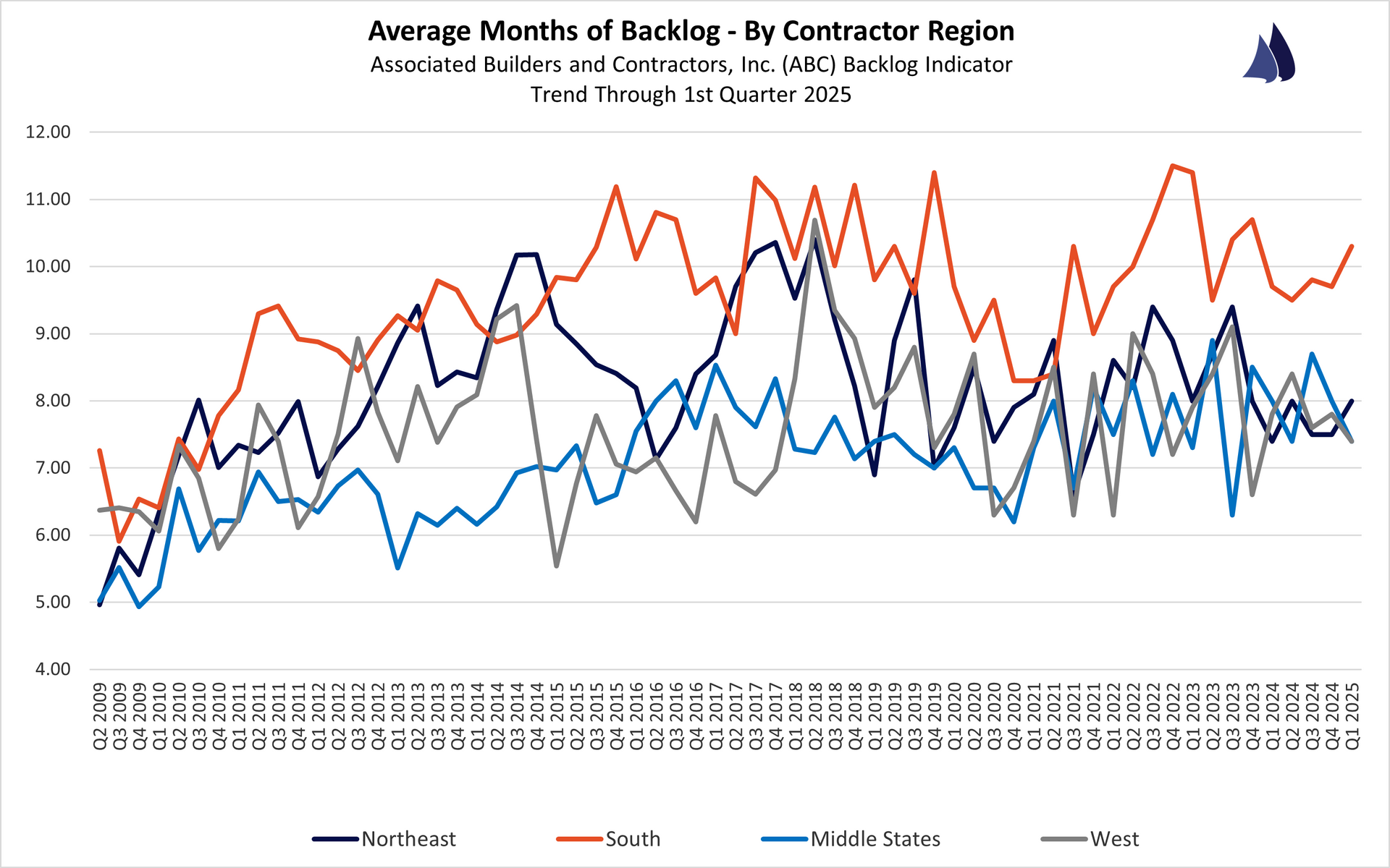 September 2024 Contractor Backlogs by Region