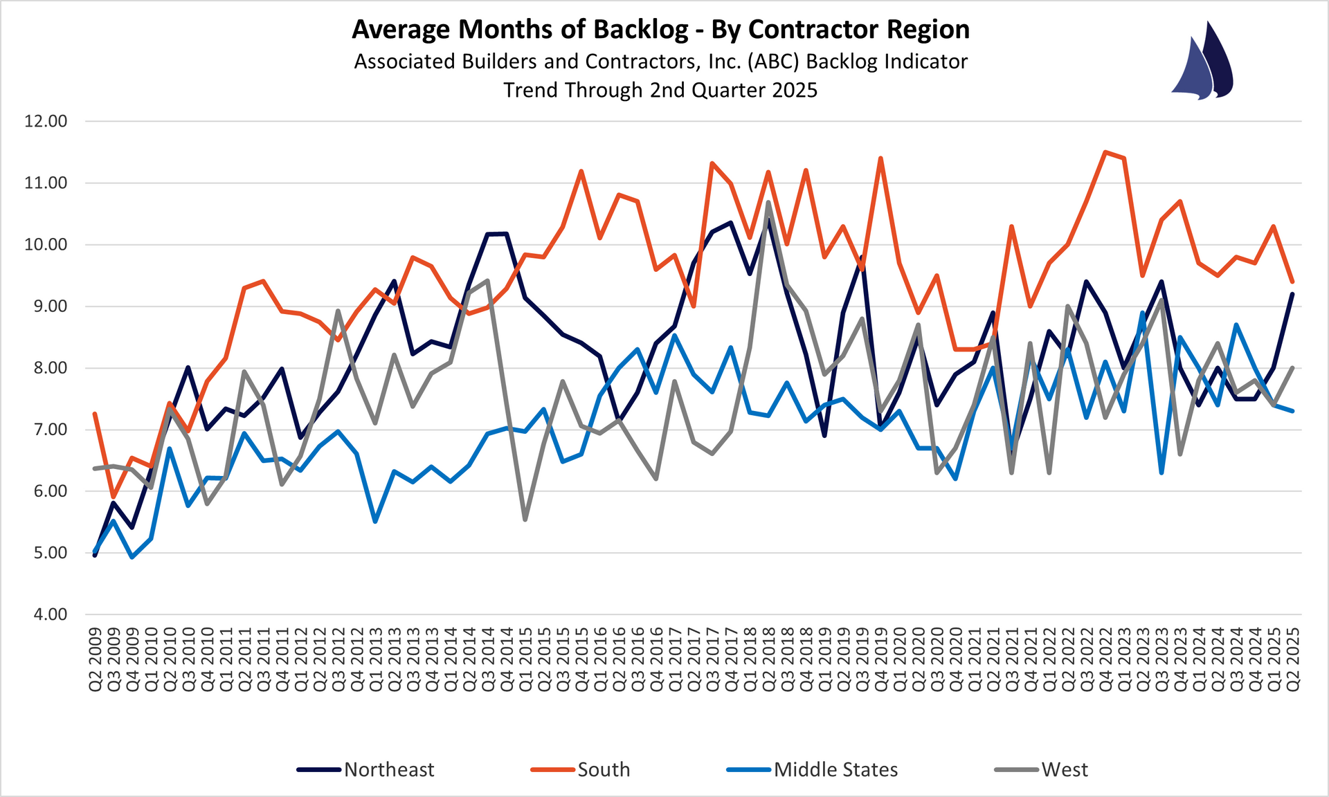 June 2025 Contractor Backlogs by Region