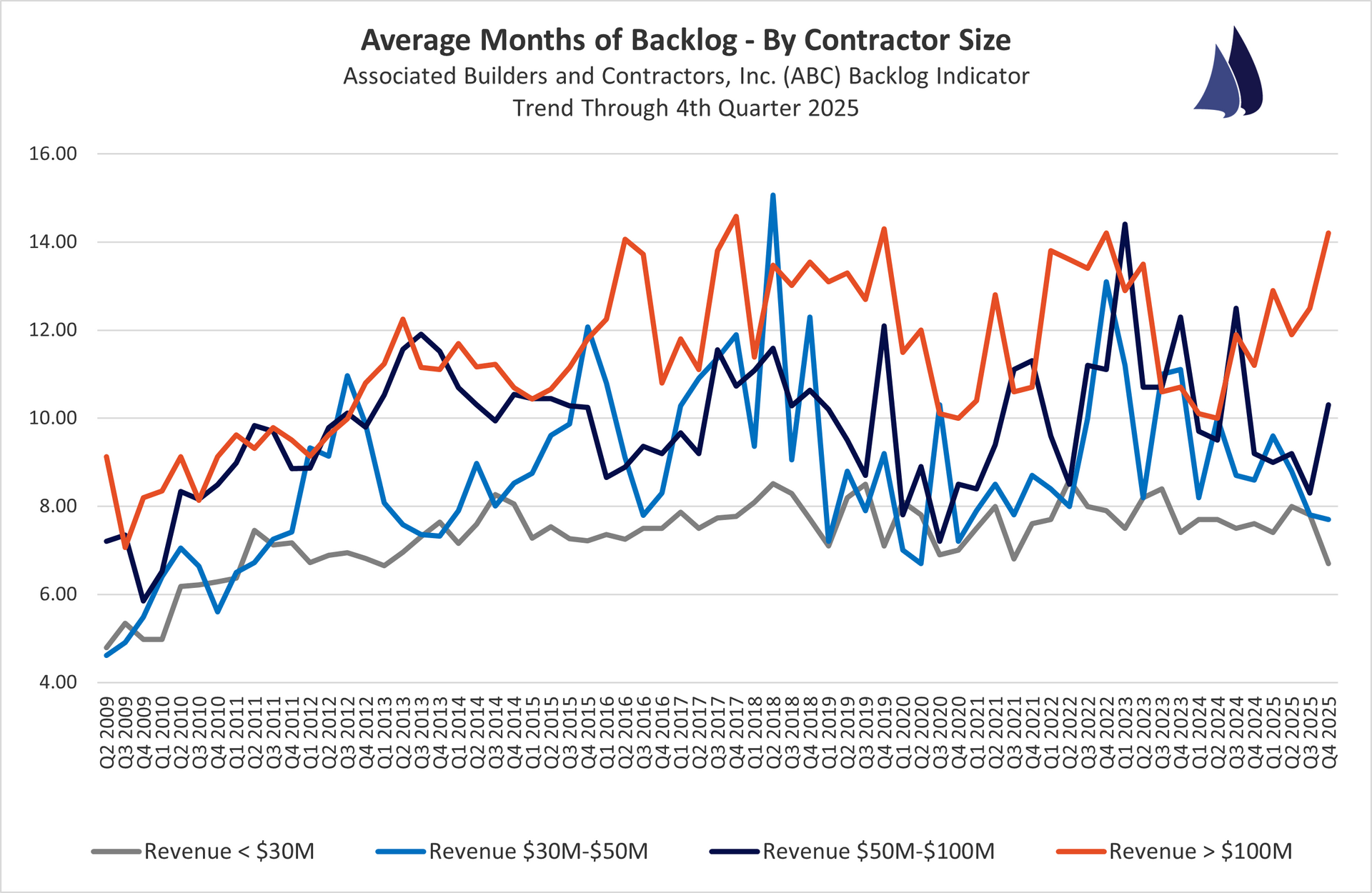 December 2025 Contractor Backlogs by Size