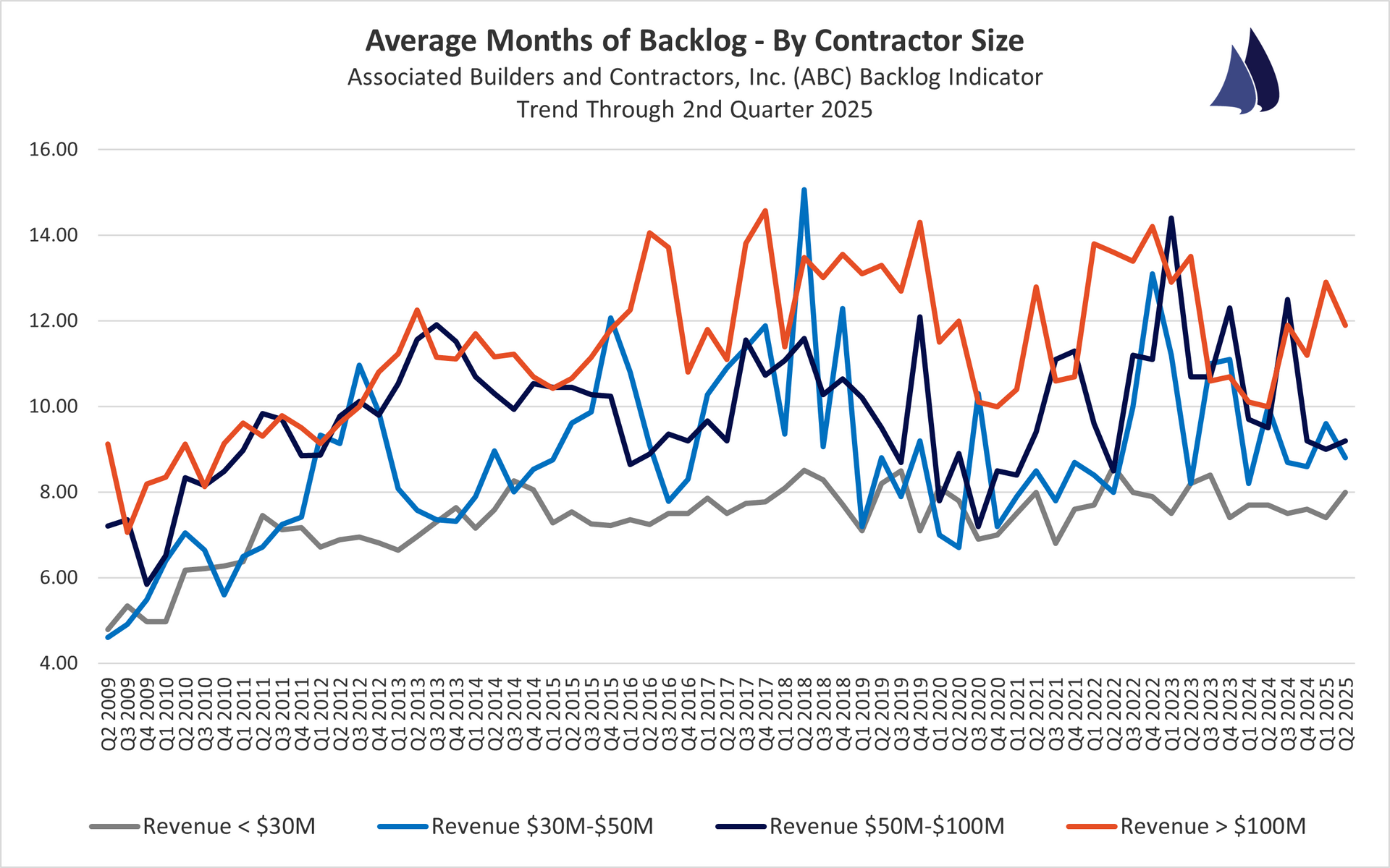 June 2025 Contractor Backlogs by Size