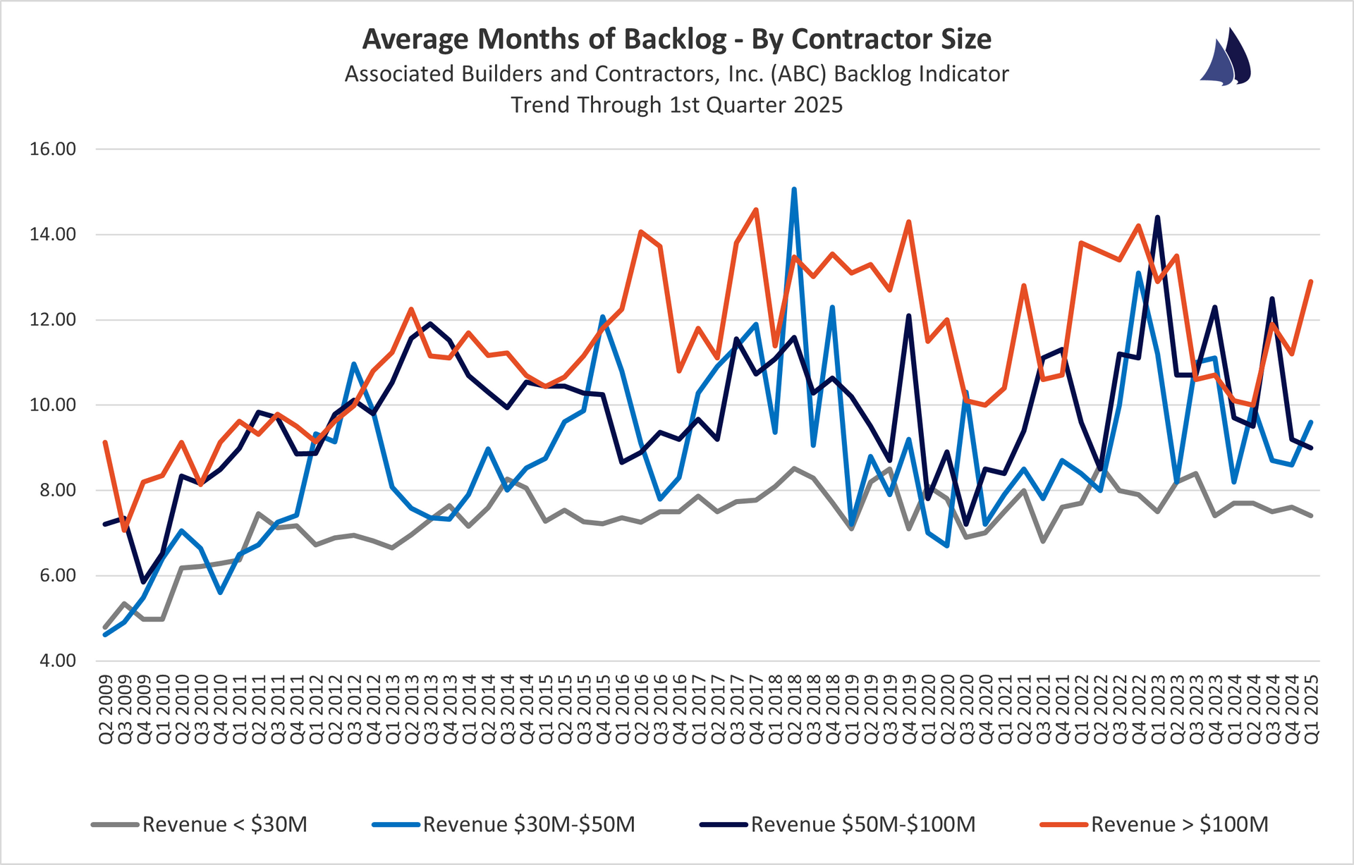 September 2024 Contractor Backlogs by Size