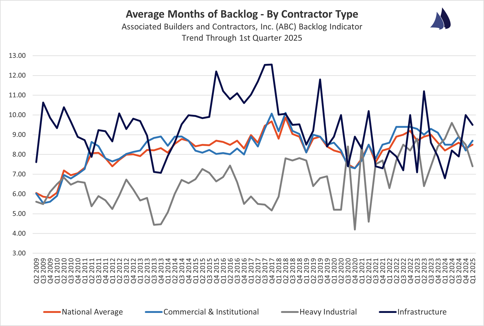 September  2024 Contractor Backlogs by Type