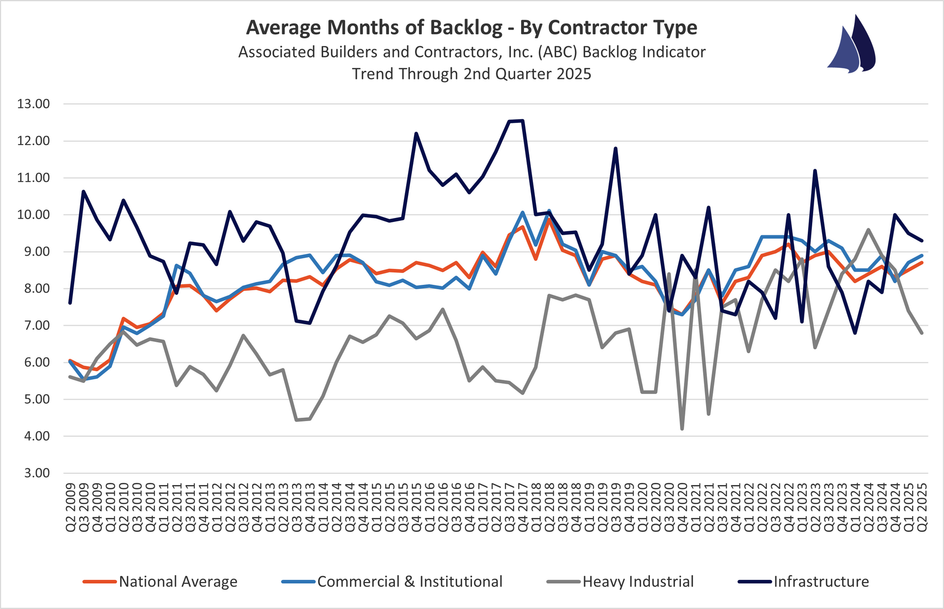 June 2025 Contractor Backlogs by Type