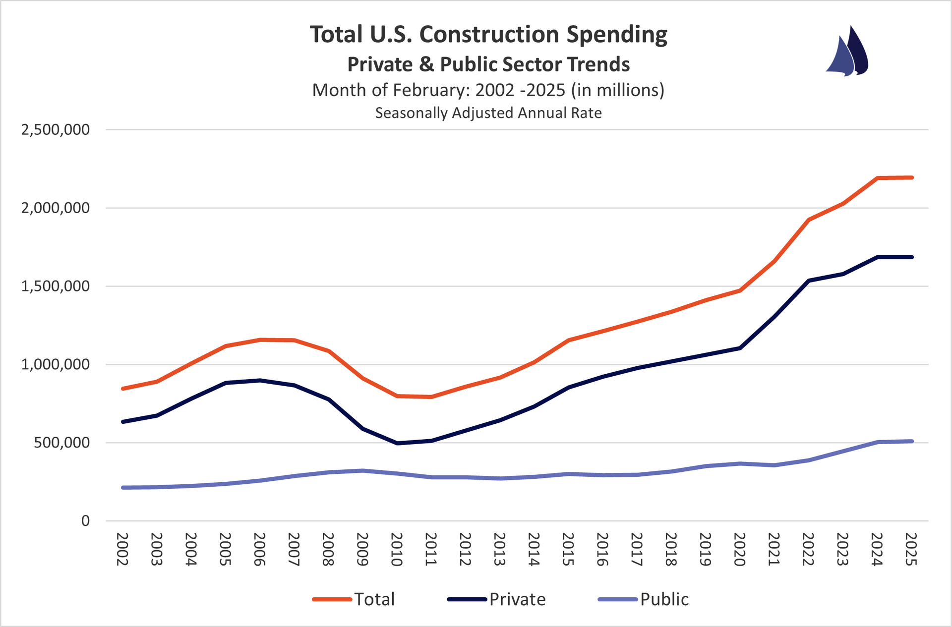 December 2024 U.S. Construction Spending Sector Trends