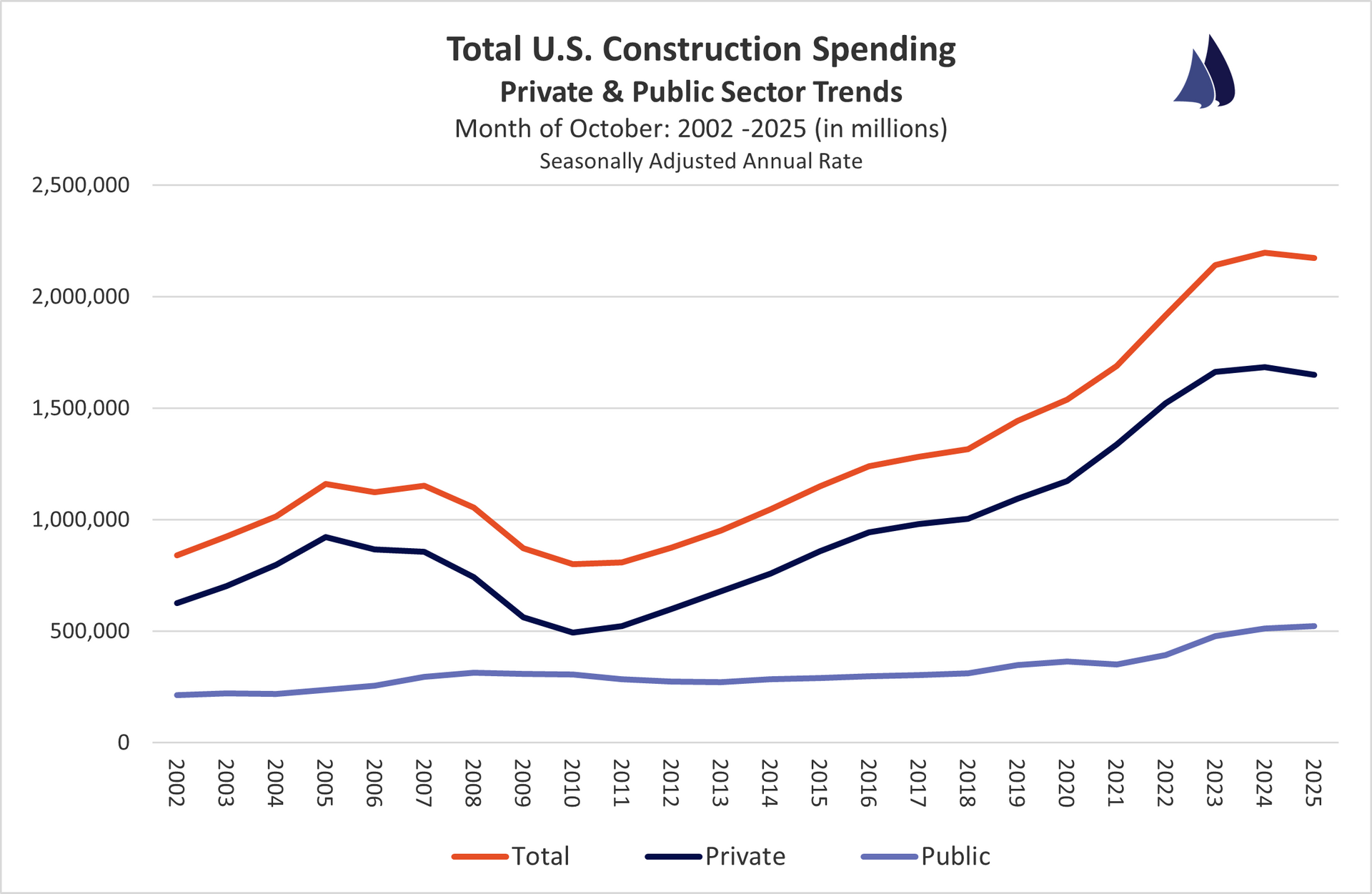 October 2025 U.S. Construction Spending Sector Trends
