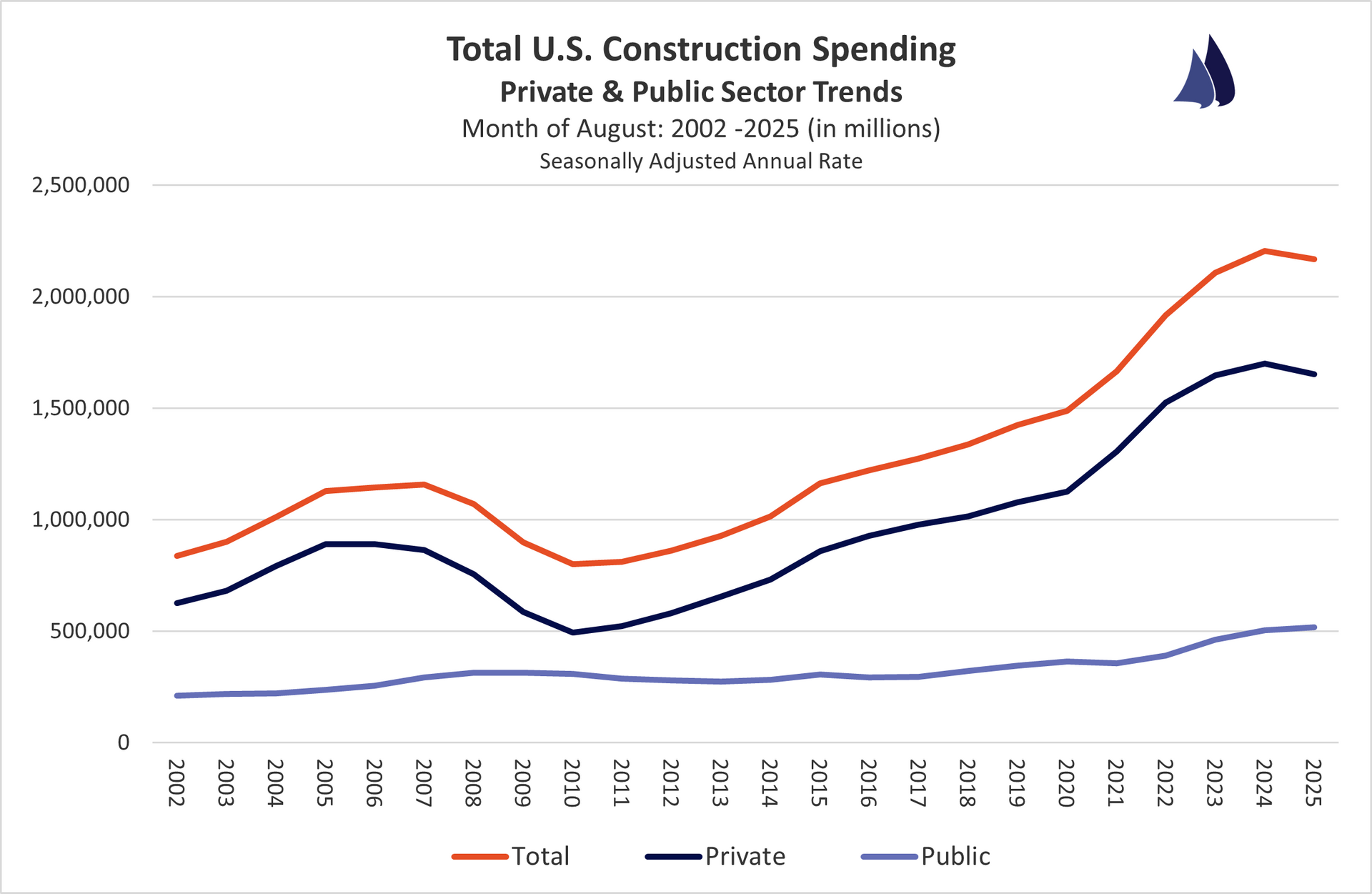 June 2025 U.S. Construction Spending Sector Trends