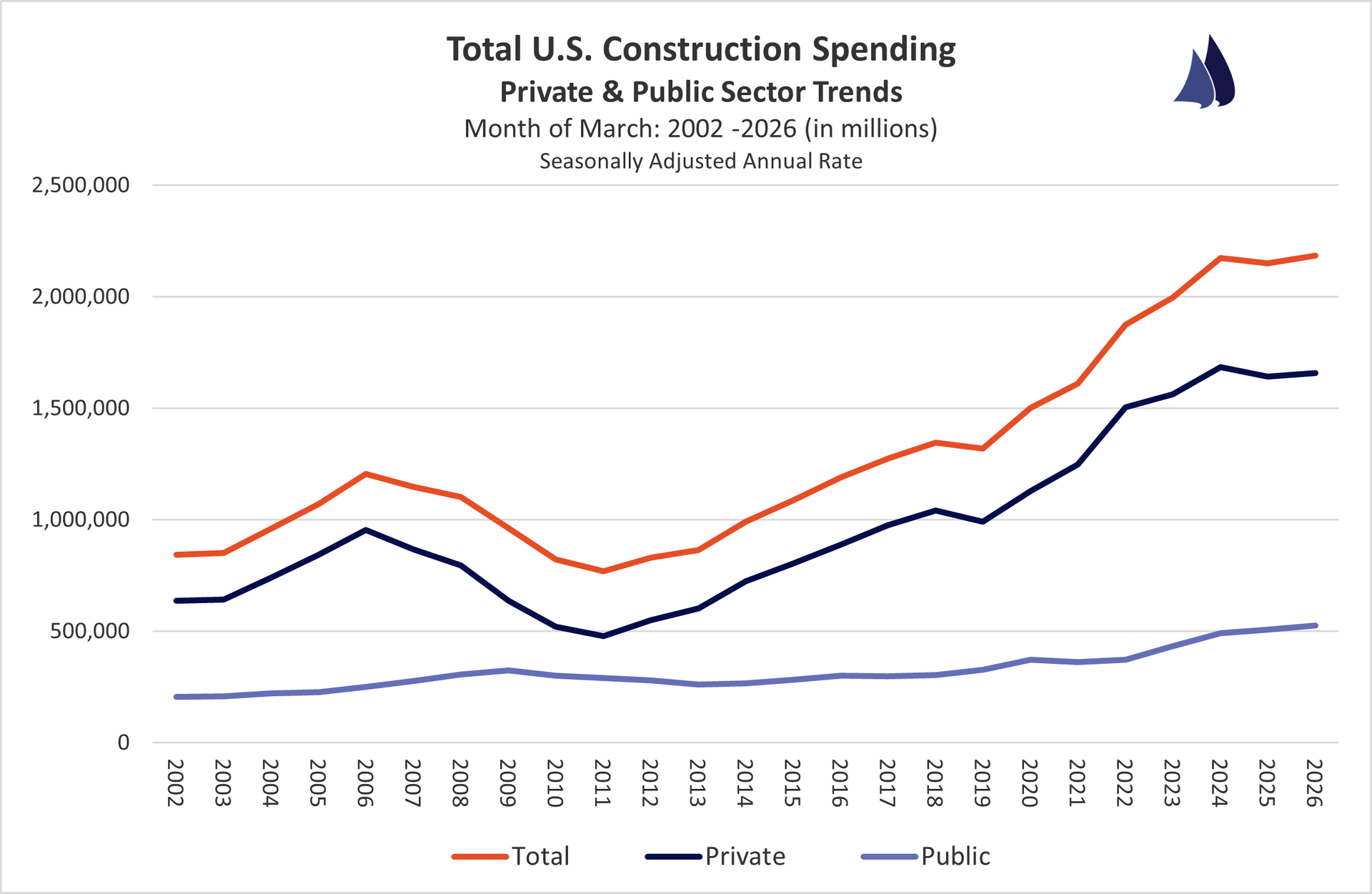 January 2026 U.S. Construction Spending Sector Trends