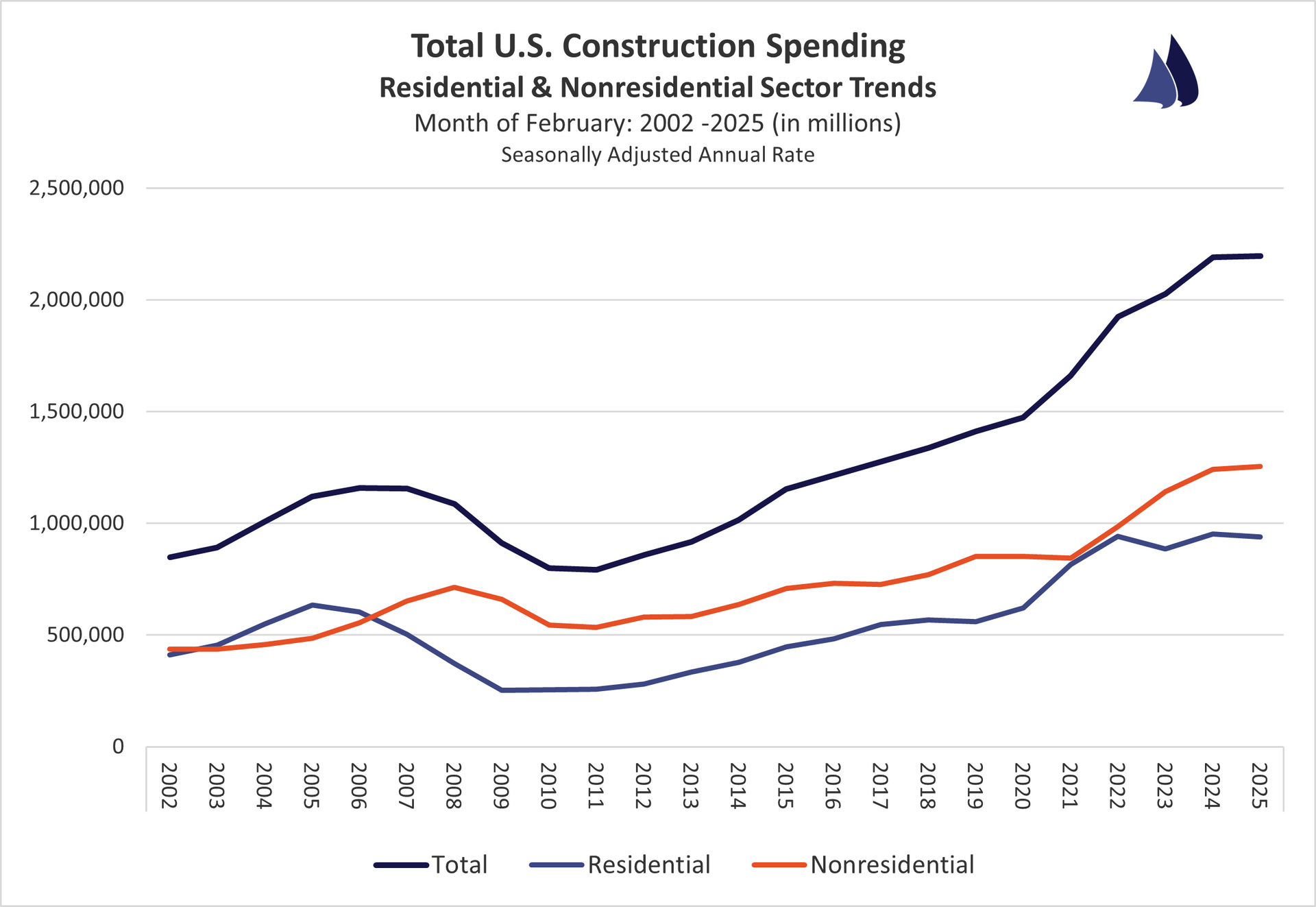 December 2024 U.S. Construction Spending Sector Trends