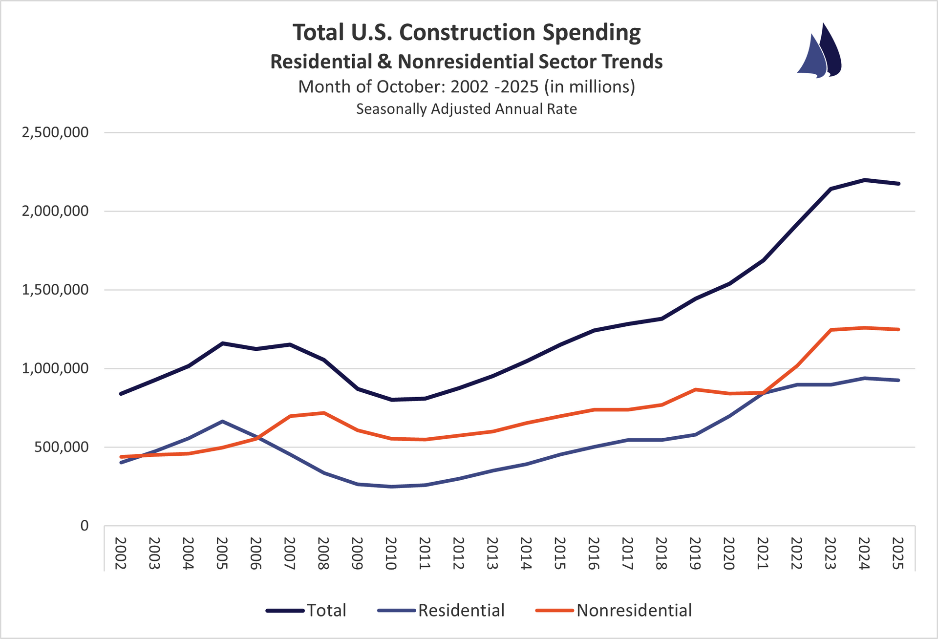 October 2025 U.S. Construction Spending Sector Trends