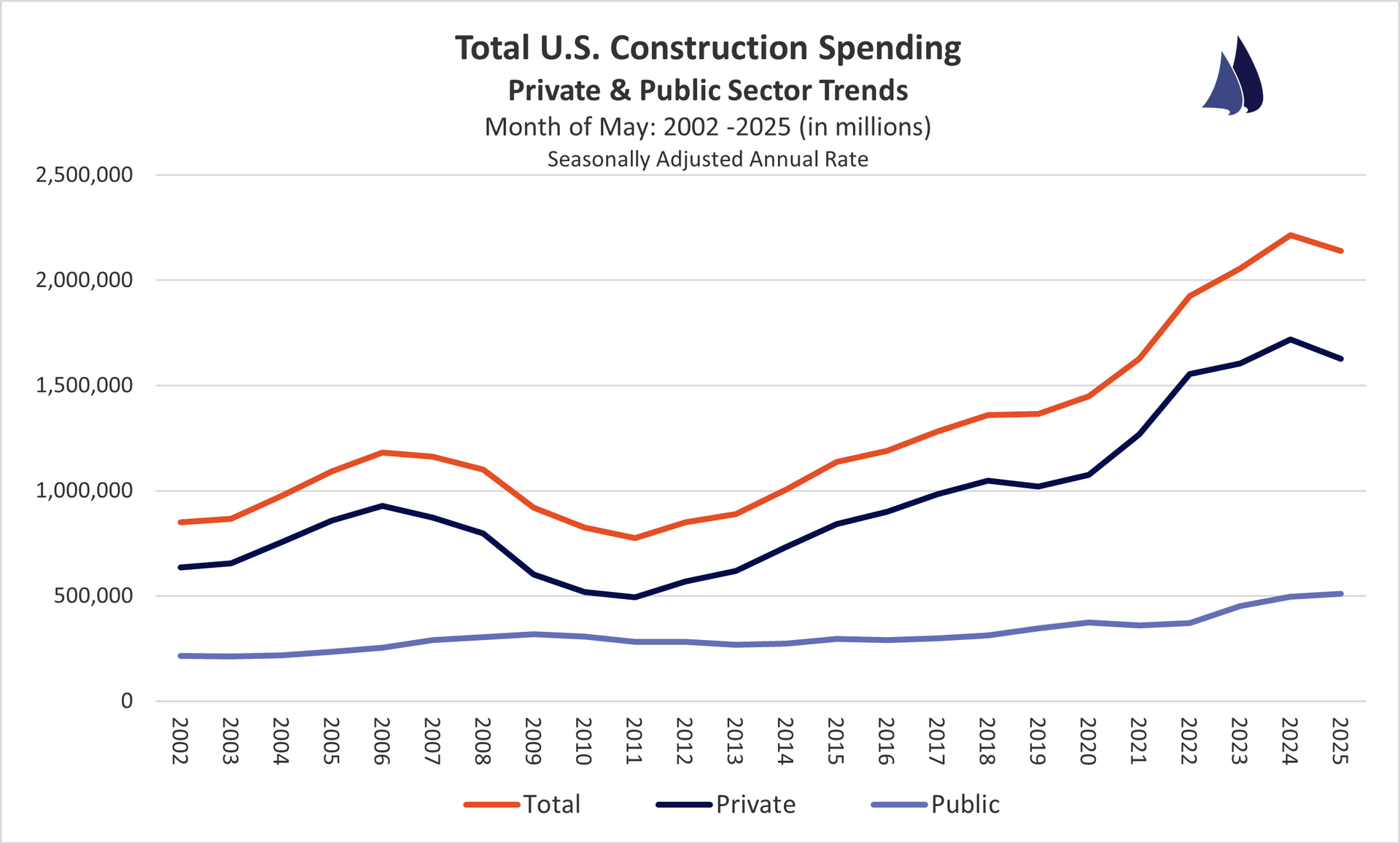 May 2025 U.S. Construction Spending Sector Trends