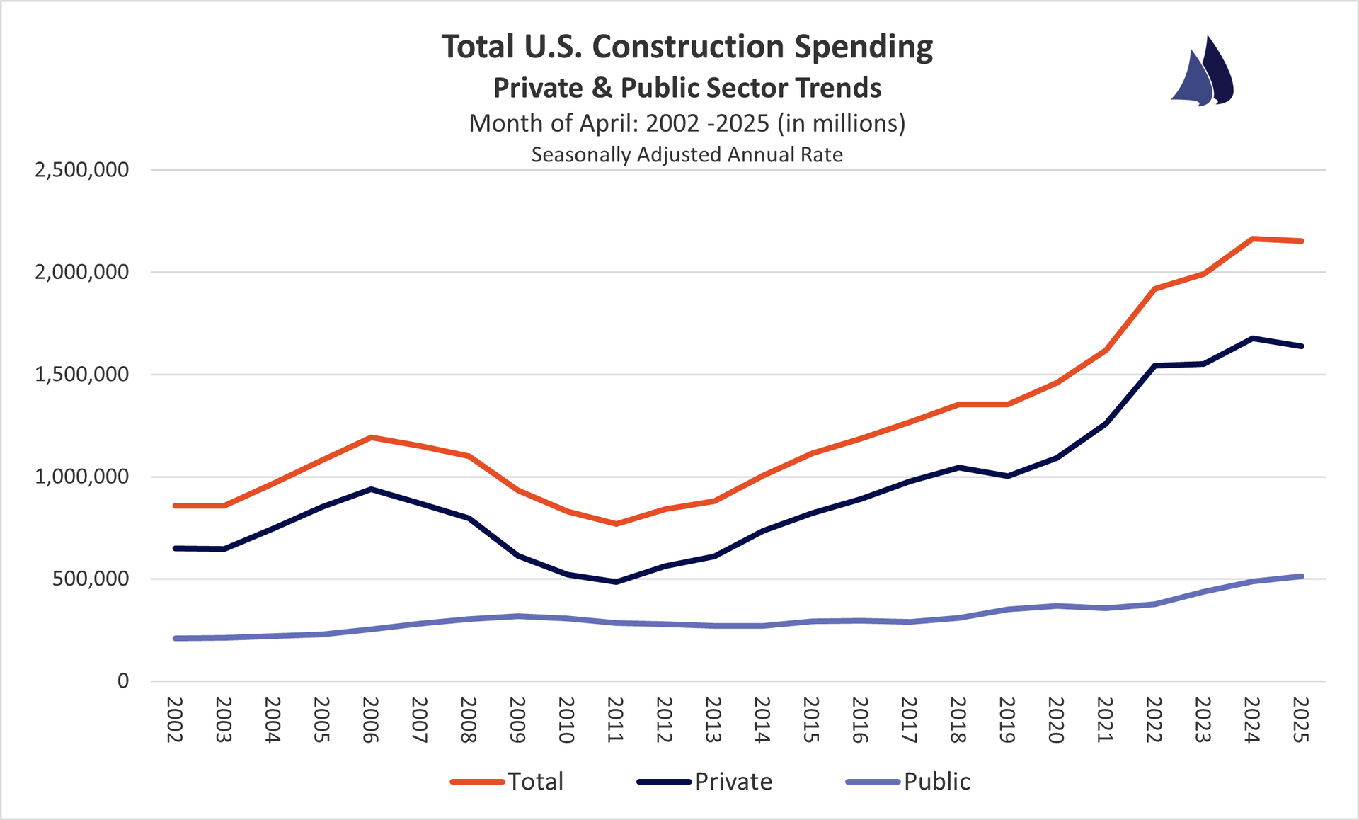 June 2025 U.S. Construction Spending Sector Trends