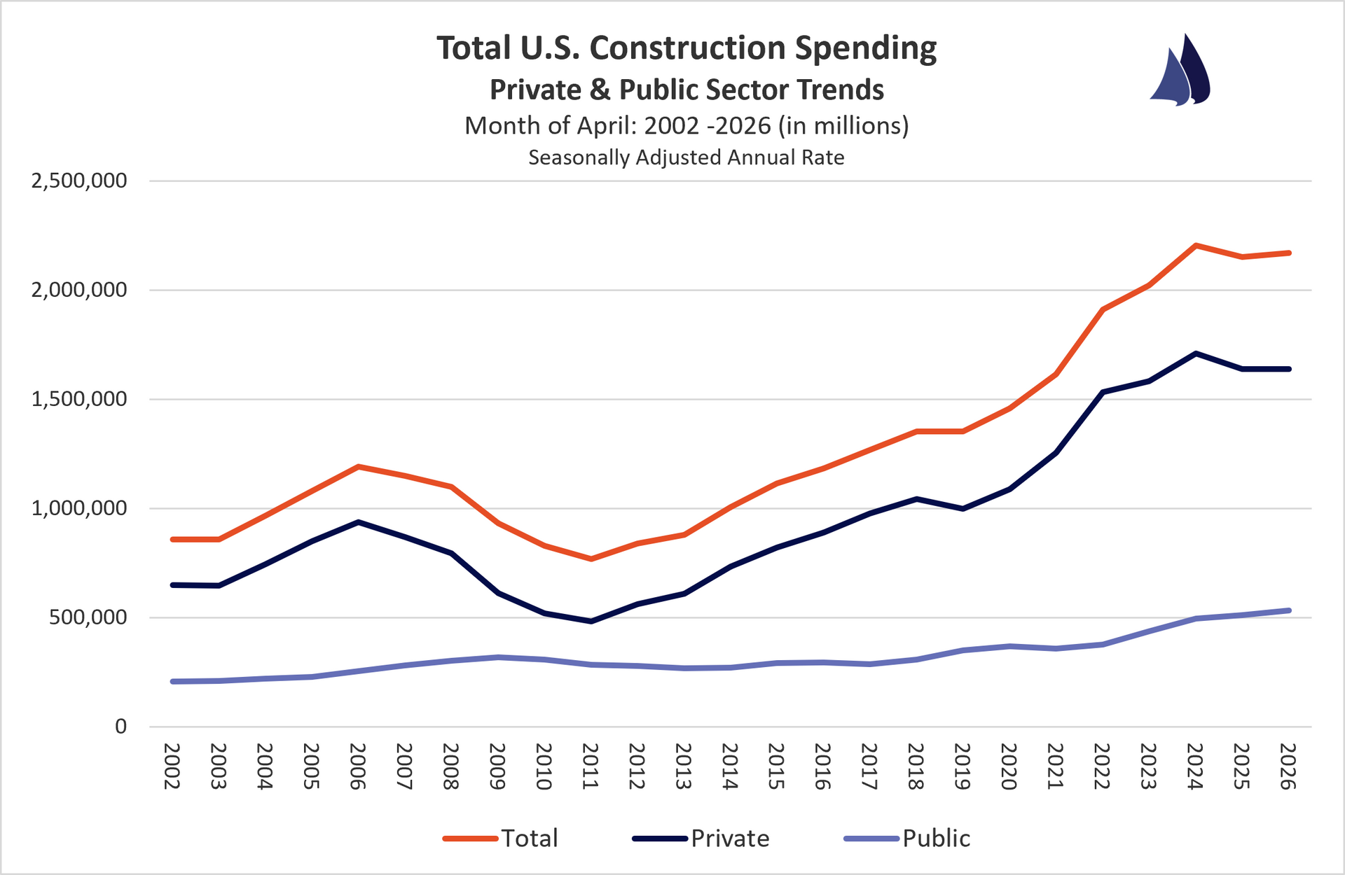 January 2026 U.S. Construction Spending Sector Trends