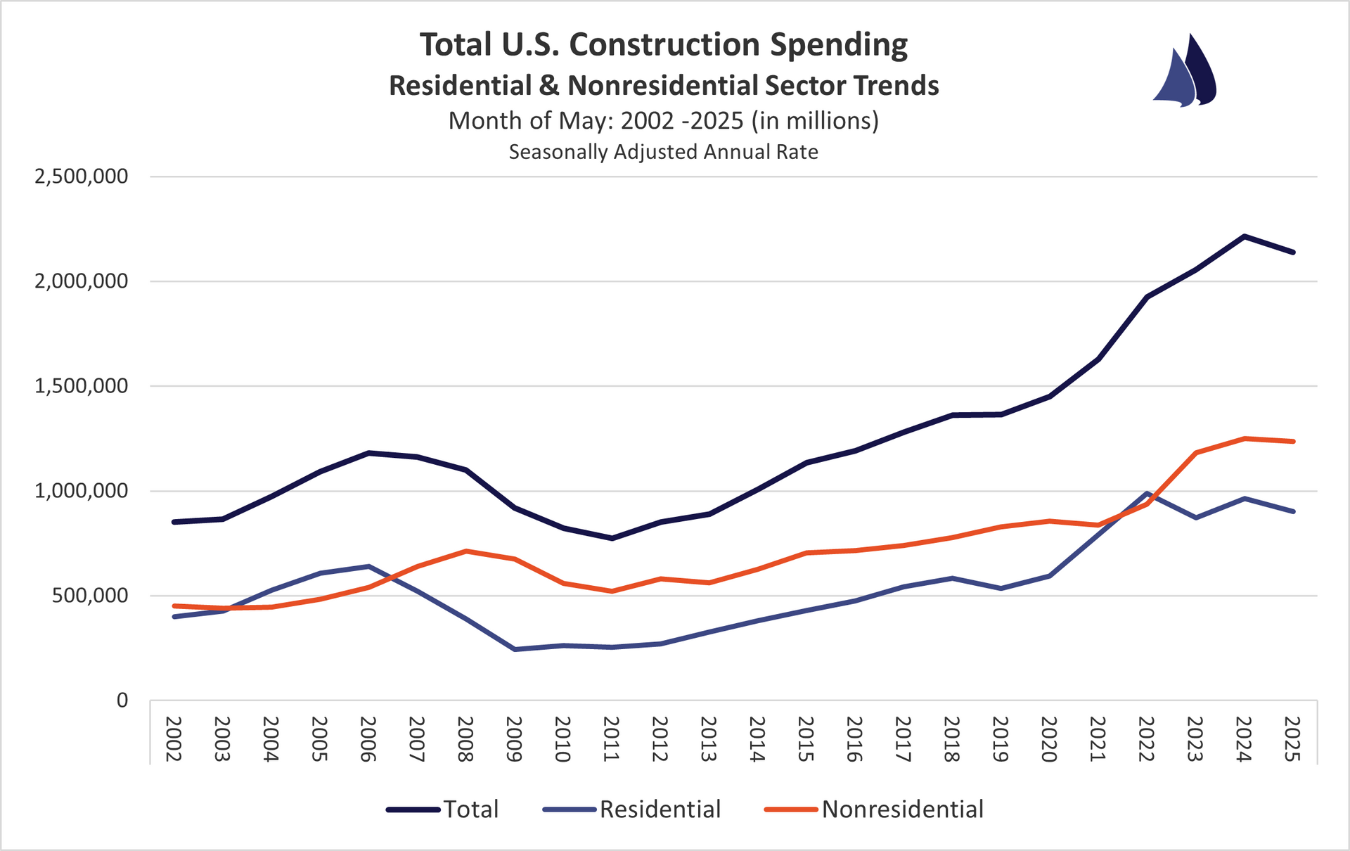 May 2025 U.S. Construction Spending Sector Trends