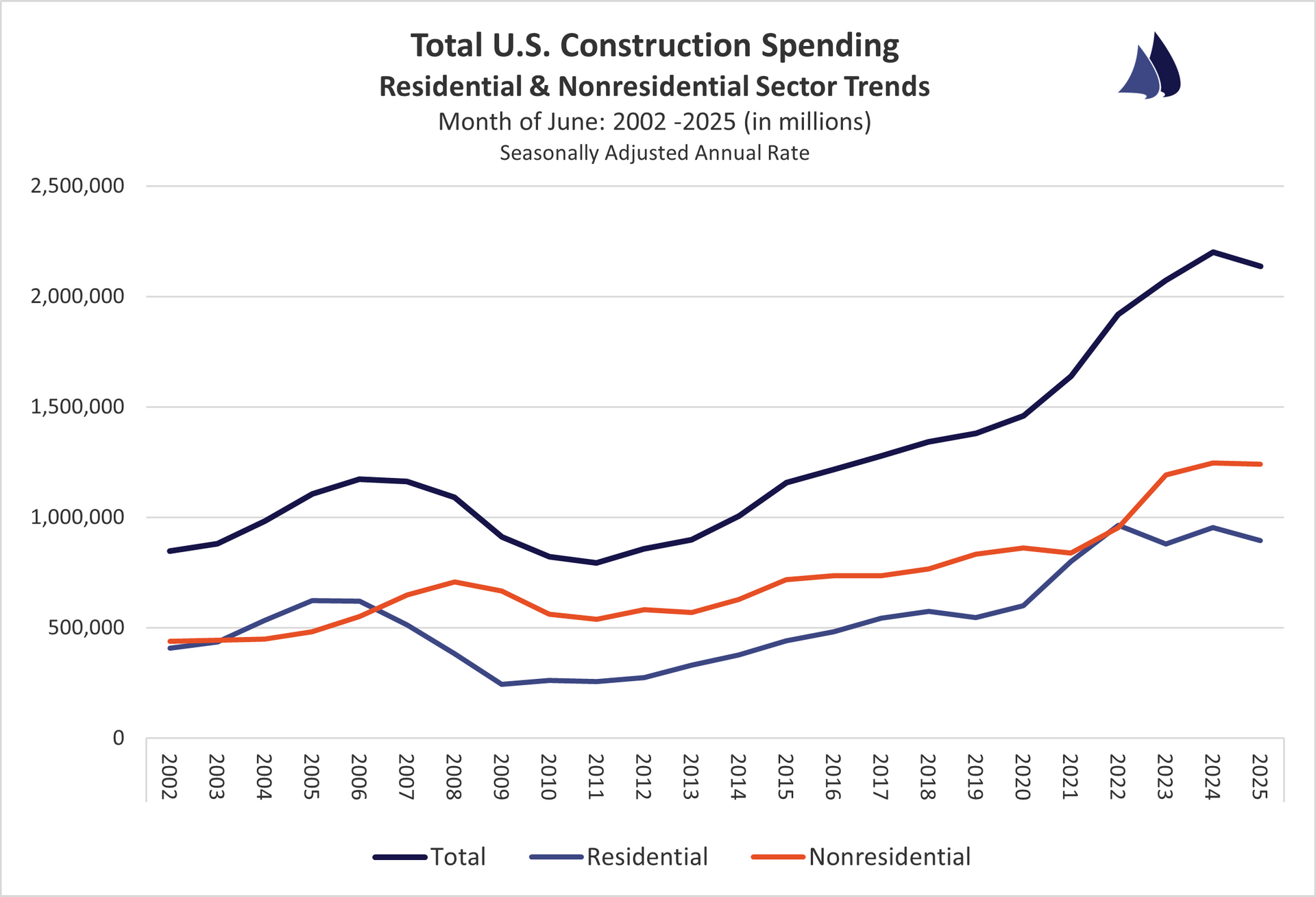 June 2025 U.S. Construction Spending Sector Trends