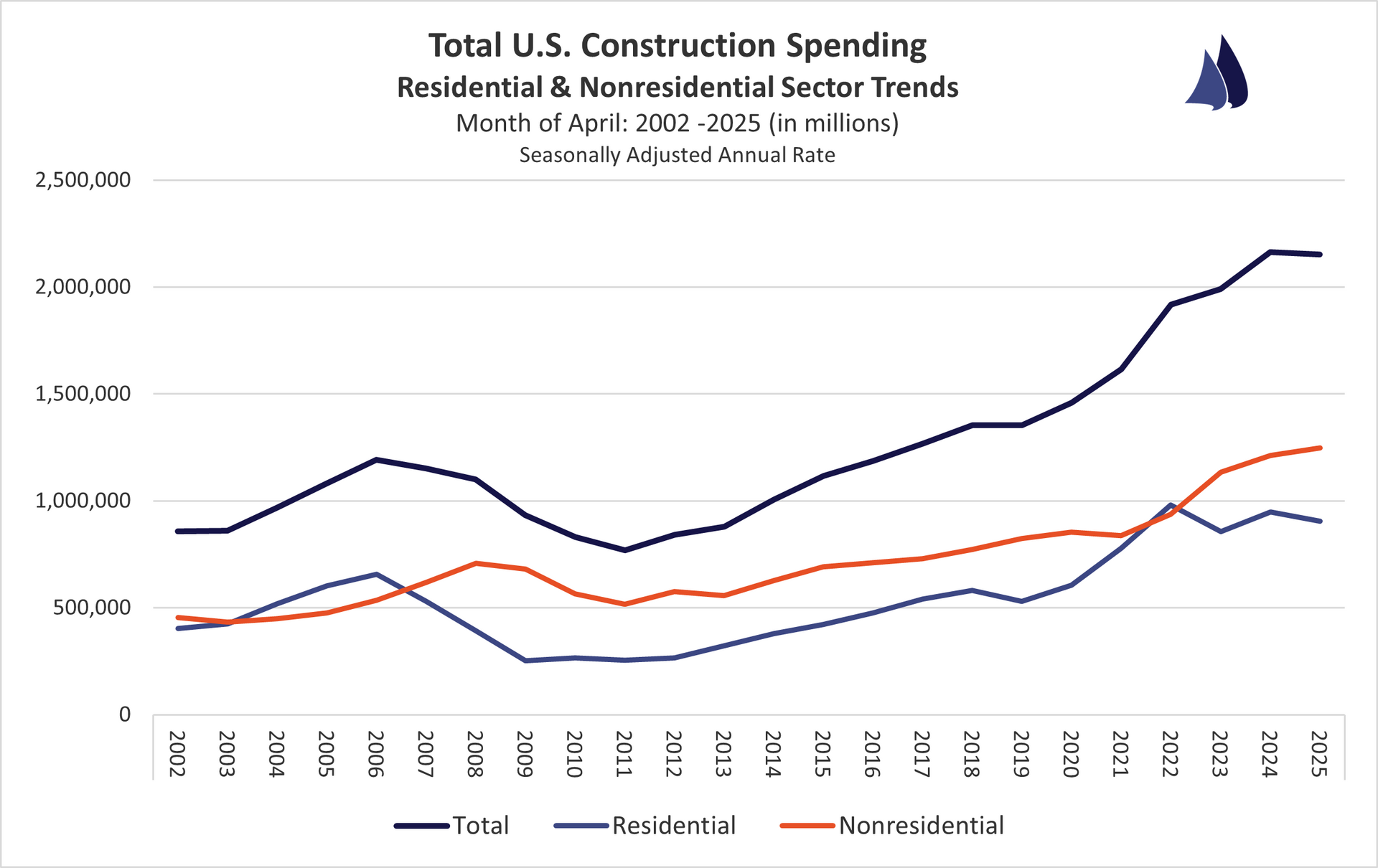 June 2025 U.S. Construction Spending Sector Trends