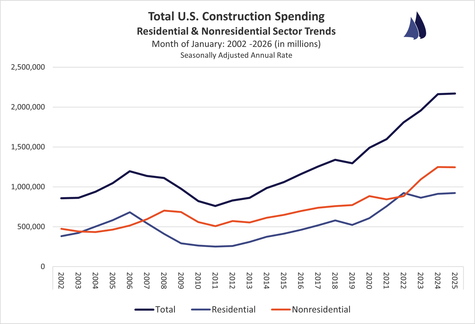 January 2026 U.S. Construction Spending Sector Trends