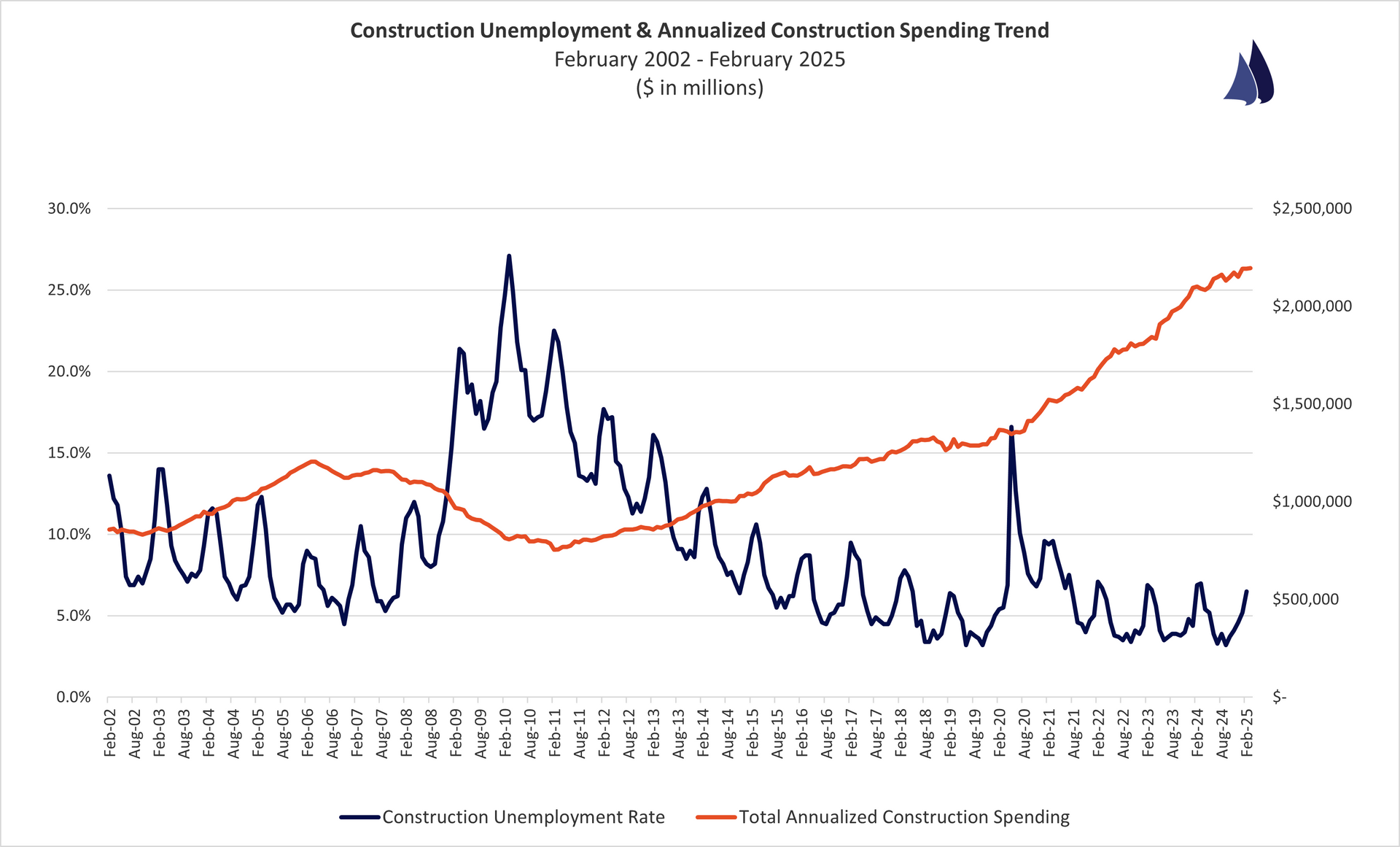 December 2024 Construction Unemployment vs. Spending Trend